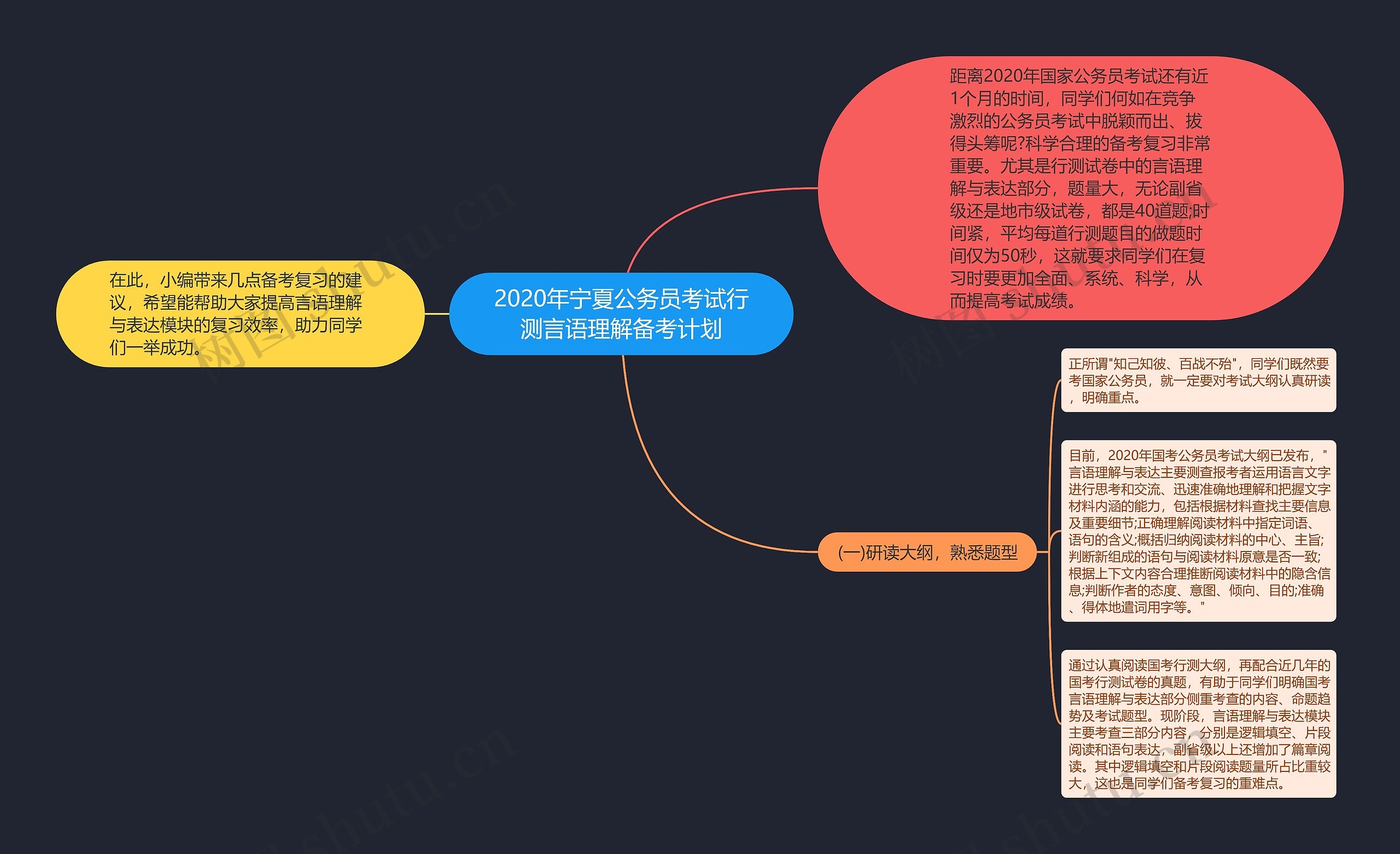 2020年宁夏公务员考试行测言语理解备考计划思维导图