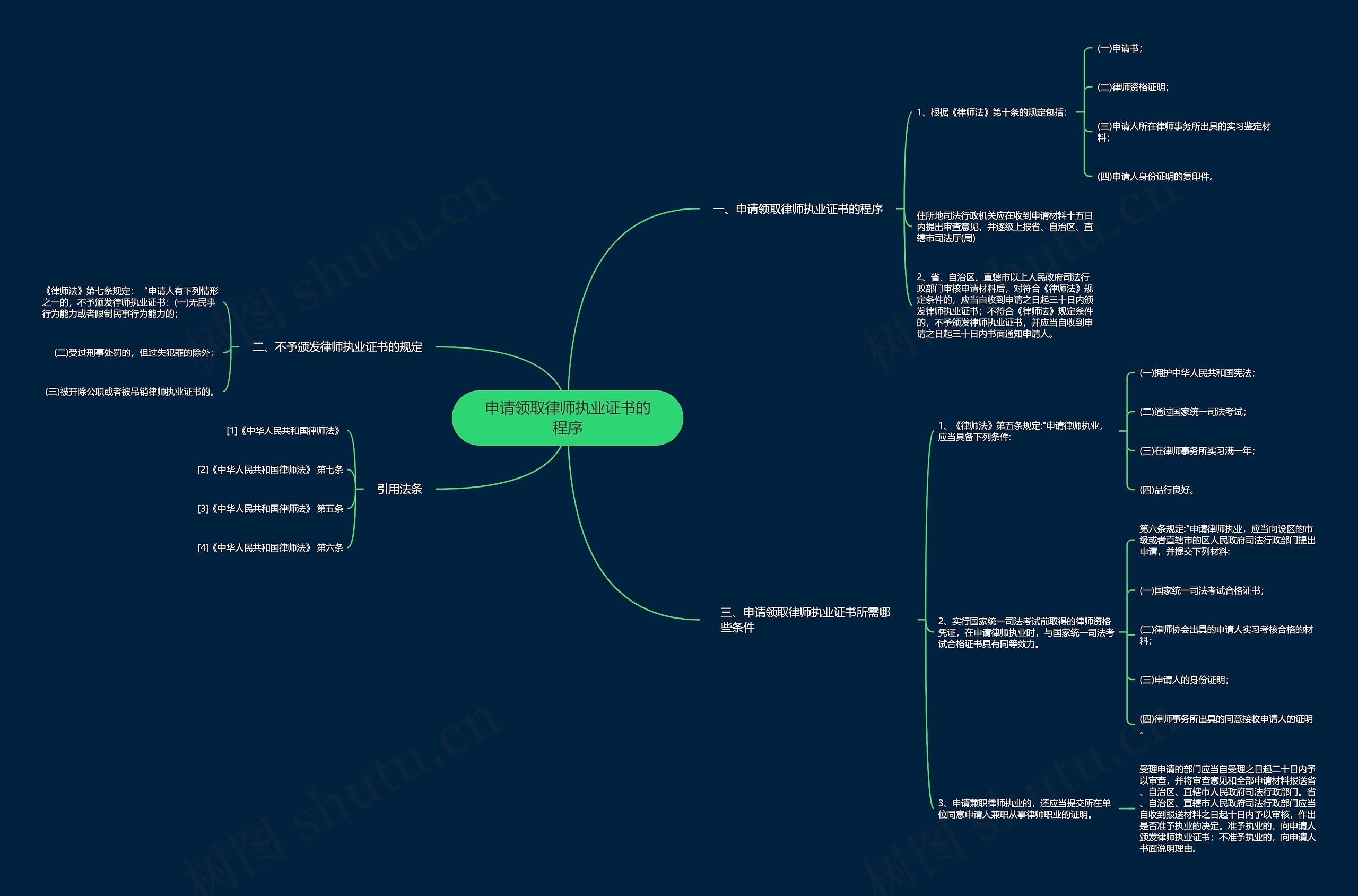 申请领取律师执业证书的程序思维导图