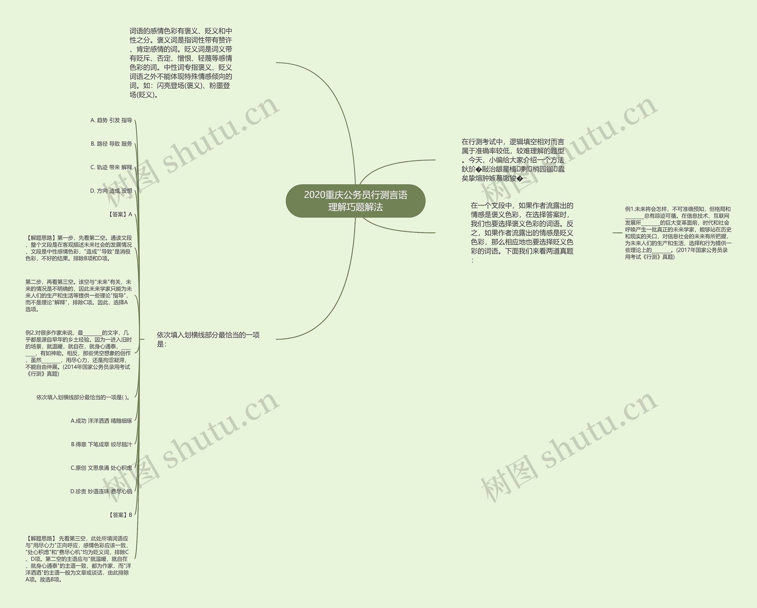 2020重庆公务员行测言语理解巧题解法思维导图