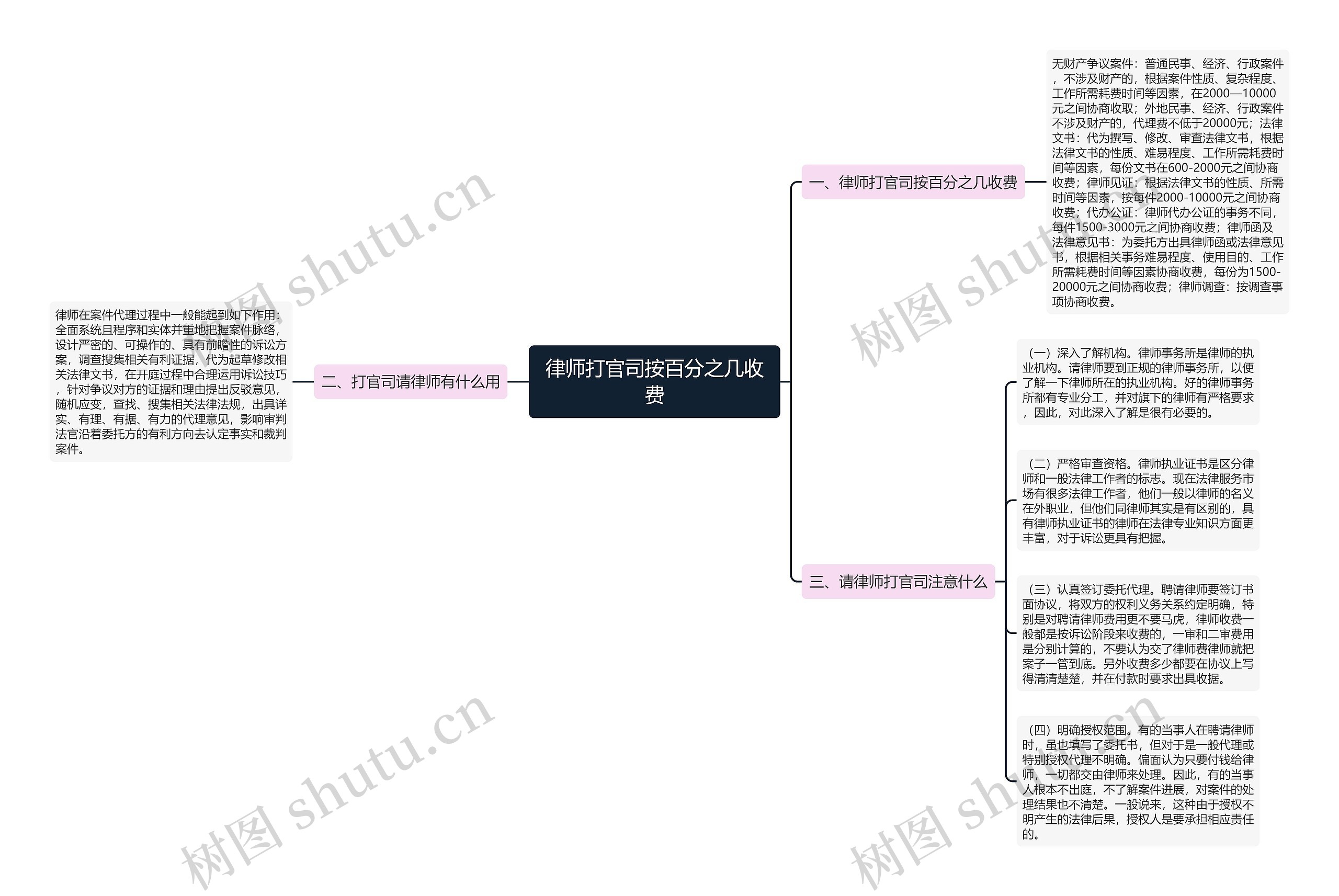 律师打官司按百分之几收费思维导图