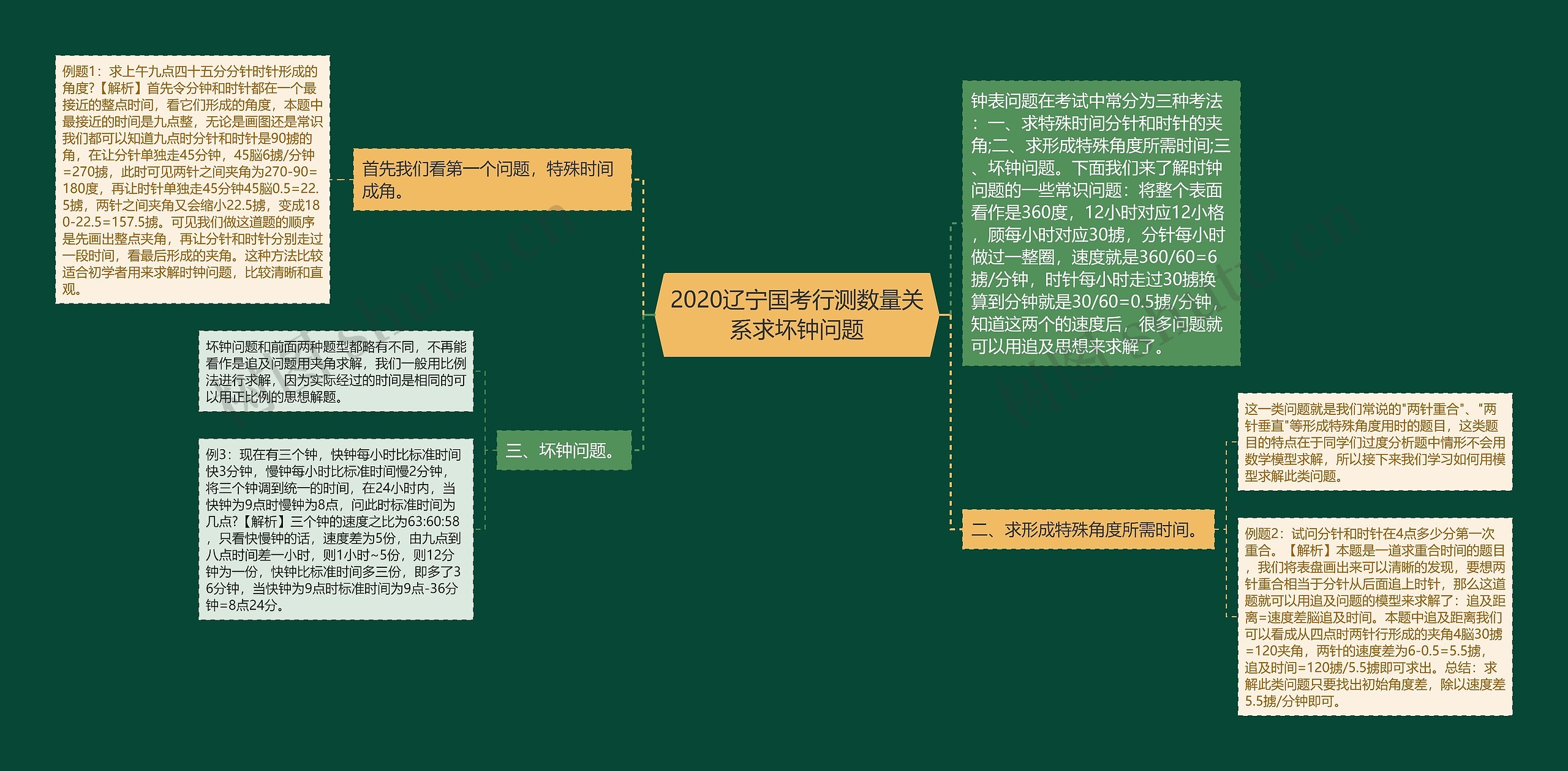 2020辽宁国考行测数量关系求坏钟问题思维导图