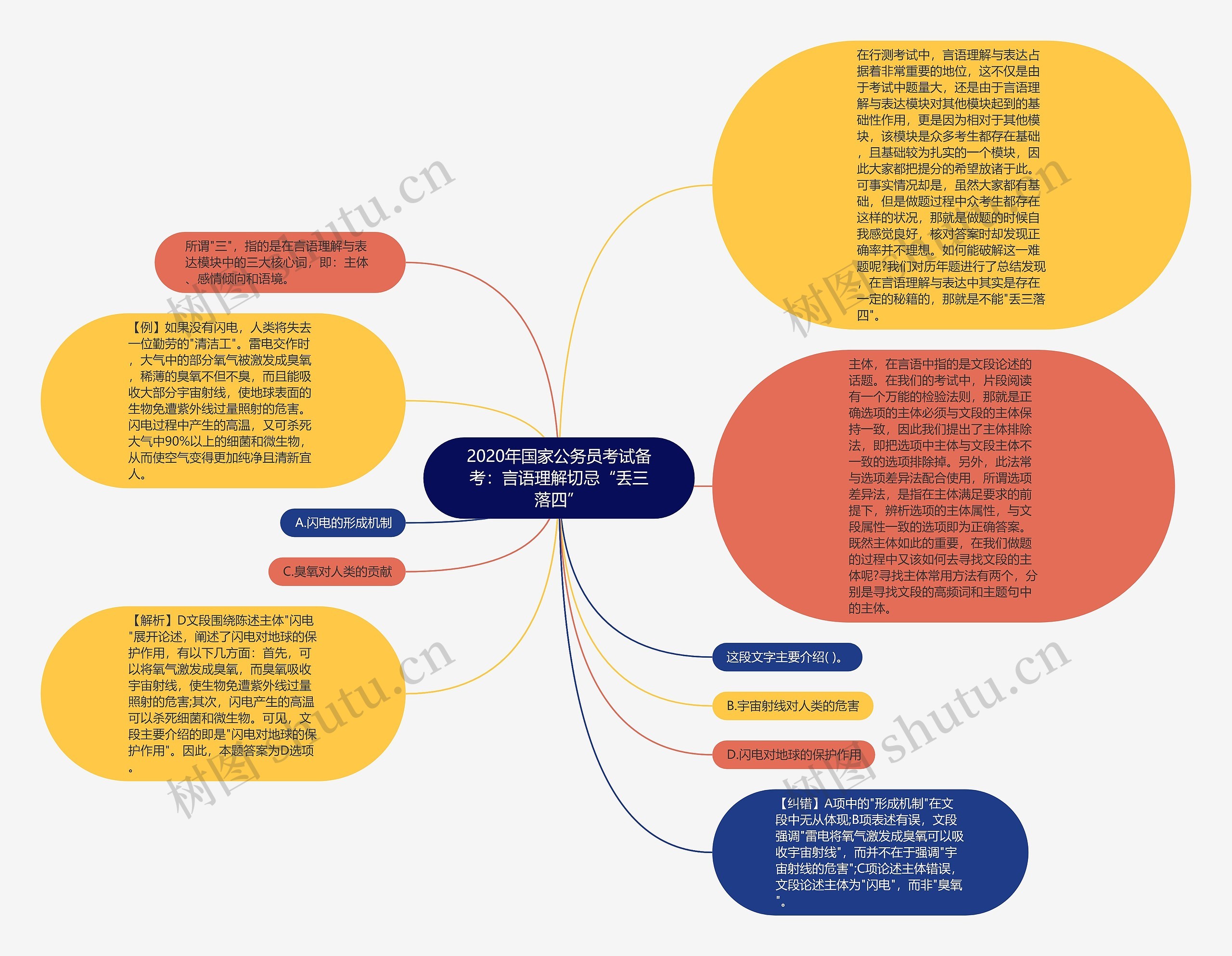 2020年国家公务员考试备考：言语理解切忌“丢三落四”思维导图