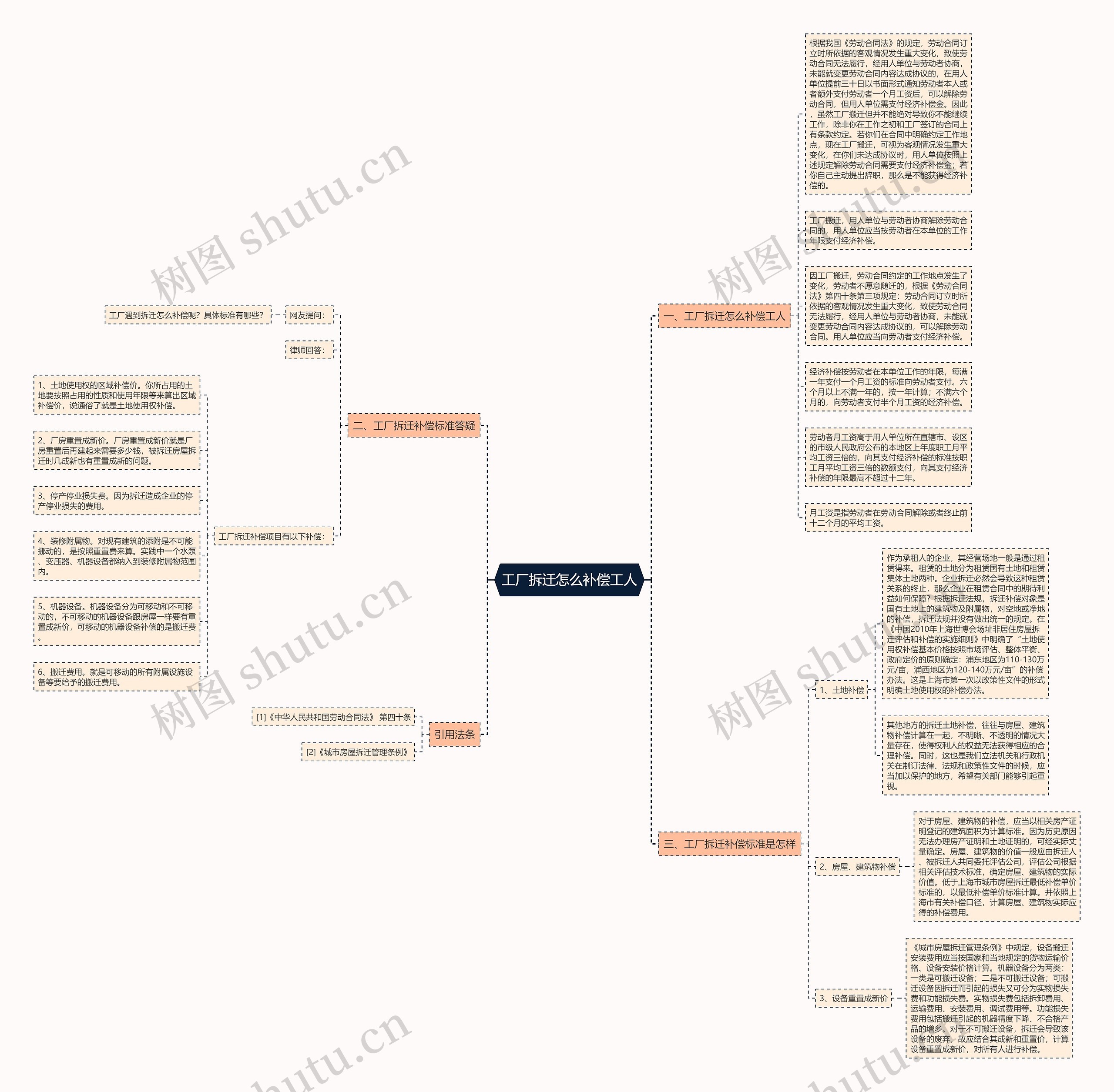 工厂拆迁怎么补偿工人思维导图