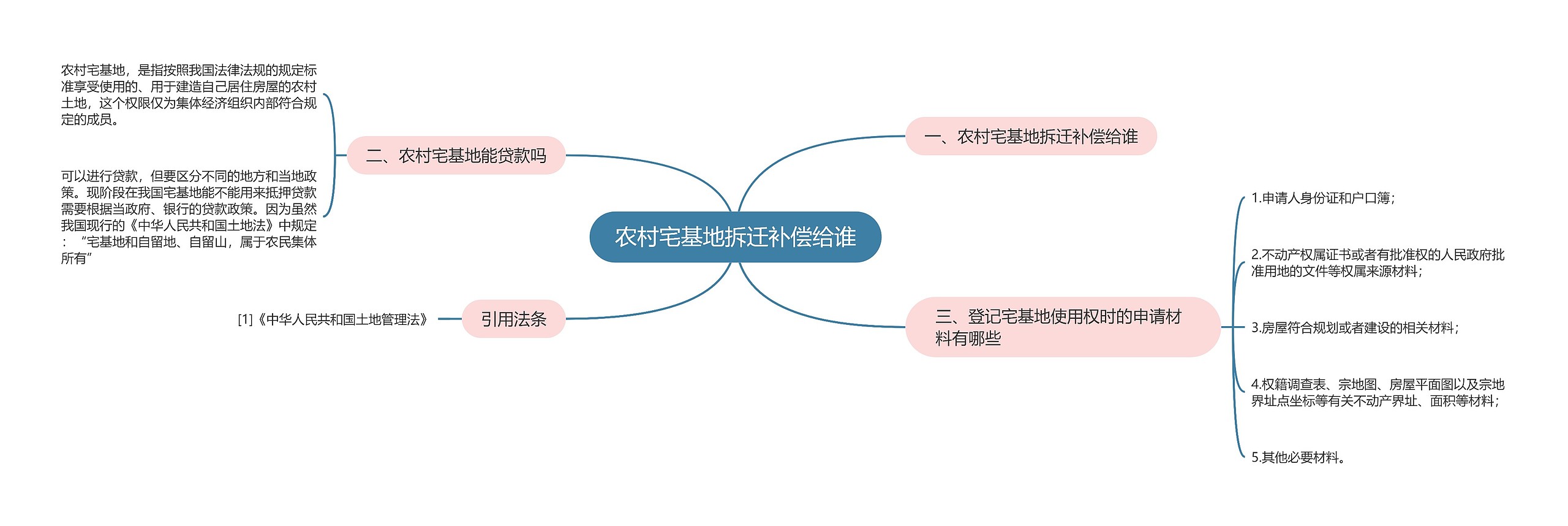 农村宅基地拆迁补偿给谁思维导图