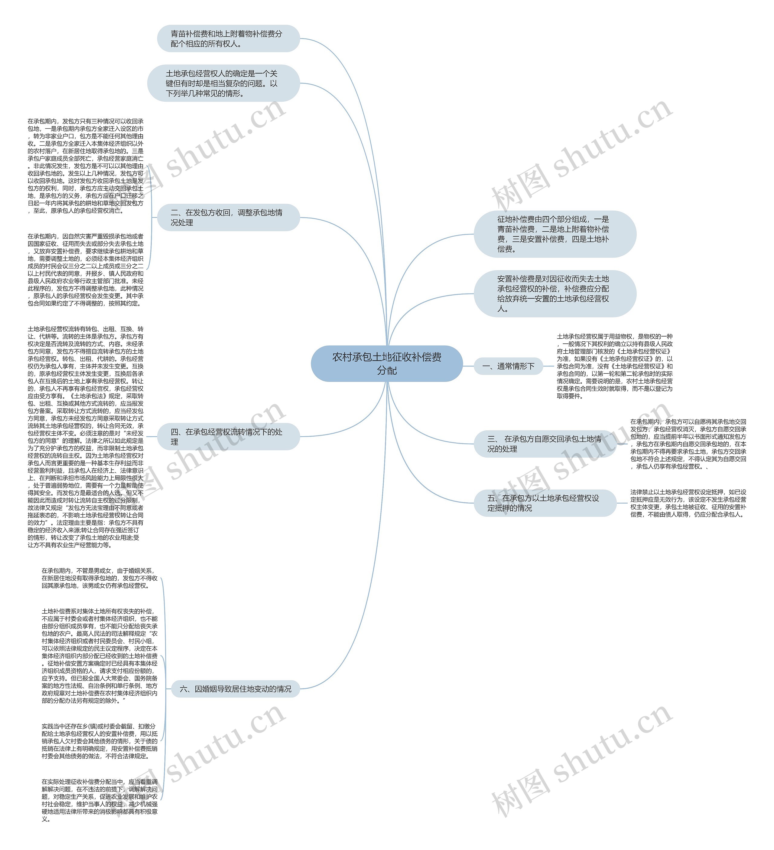 农村承包土地征收补偿费分配思维导图