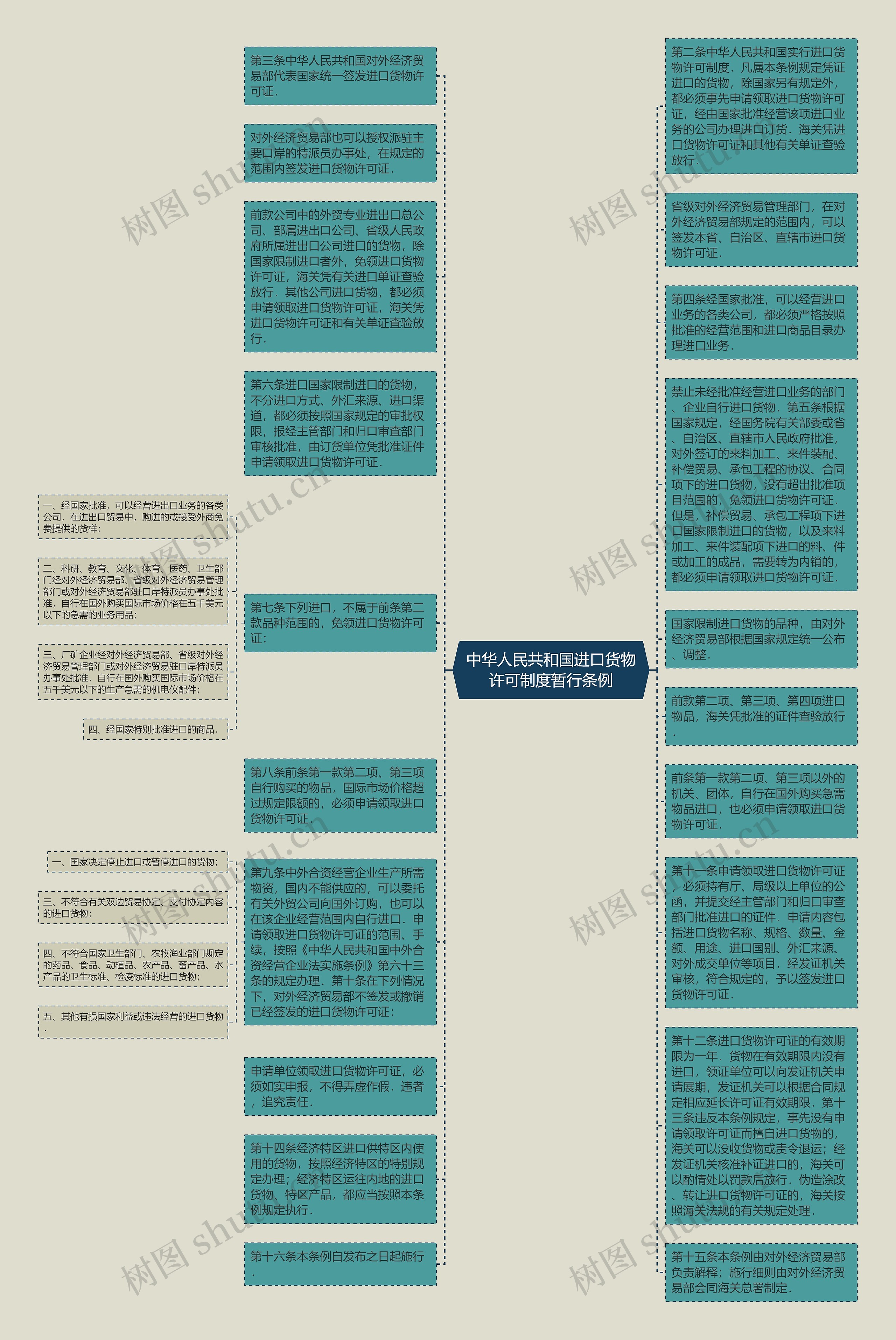 中华人民共和国进口货物许可制度暂行条例思维导图