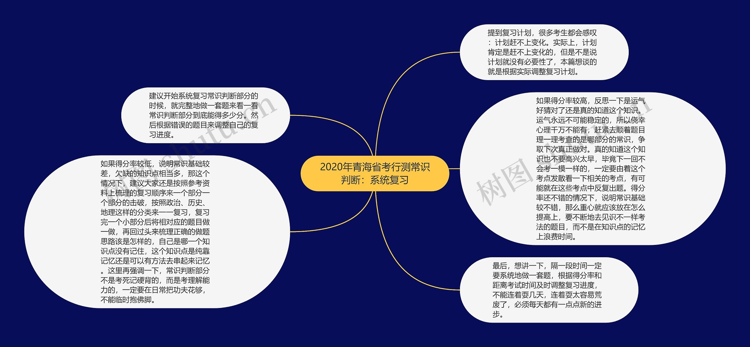 2020年青海省考行测常识判断：系统复习思维导图