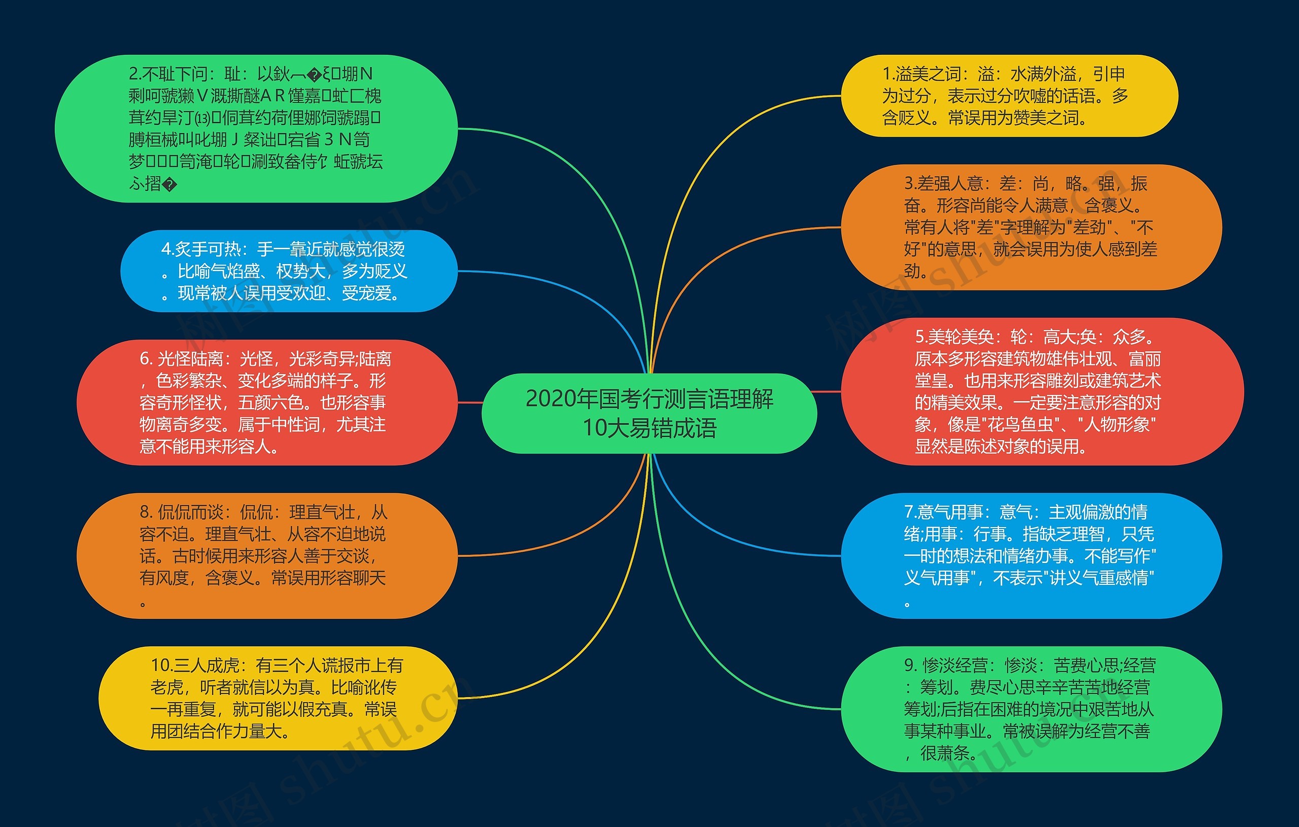 2020年国考行测言语理解10大易错成语思维导图