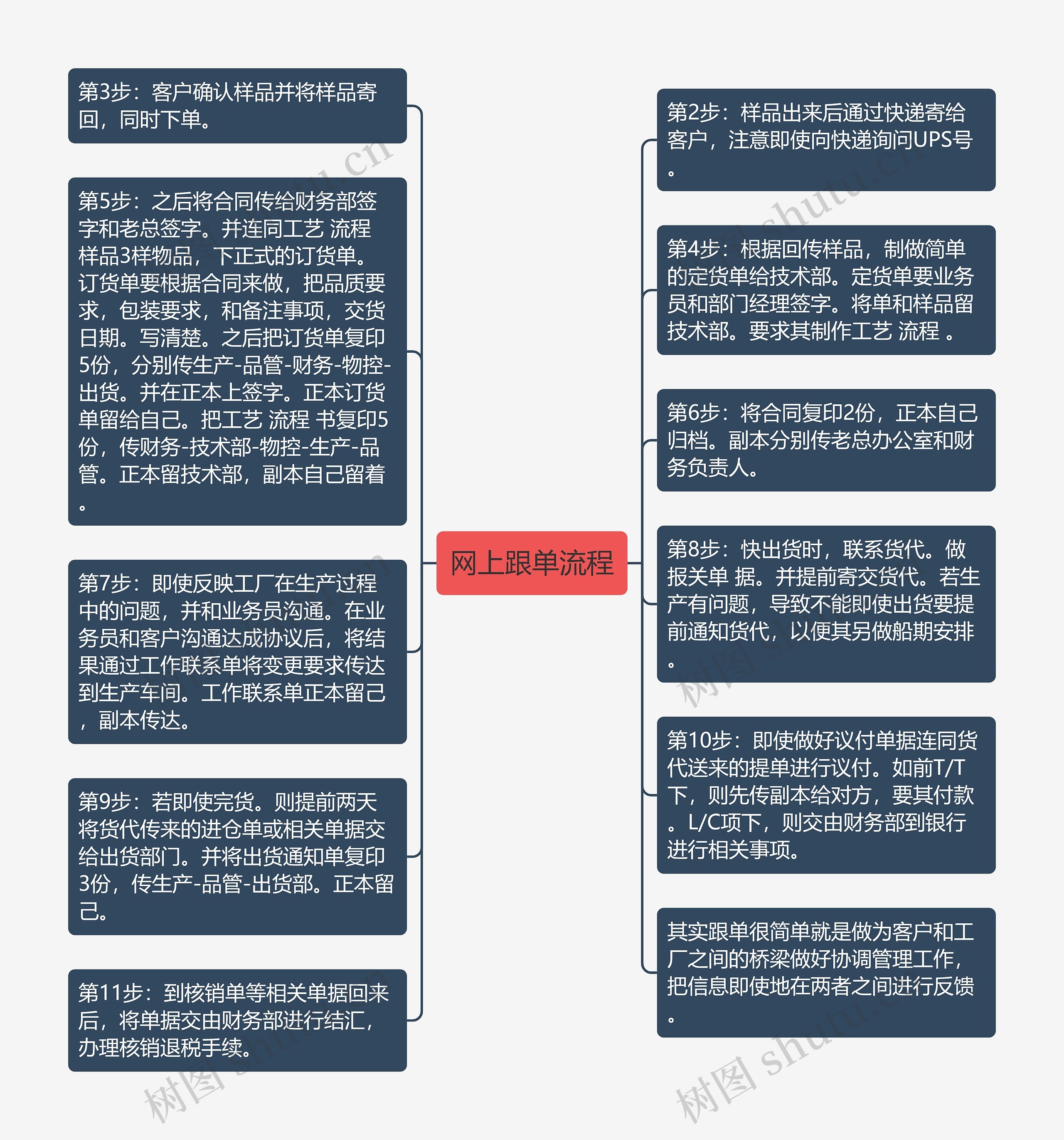 网上跟单流程思维导图