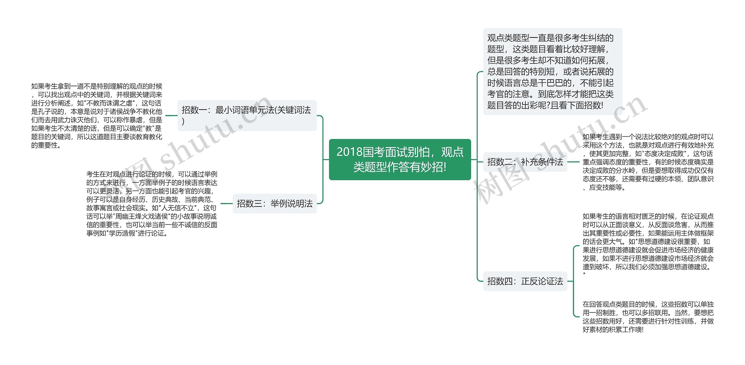 2018国考面试别怕，观点类题型作答有妙招!思维导图