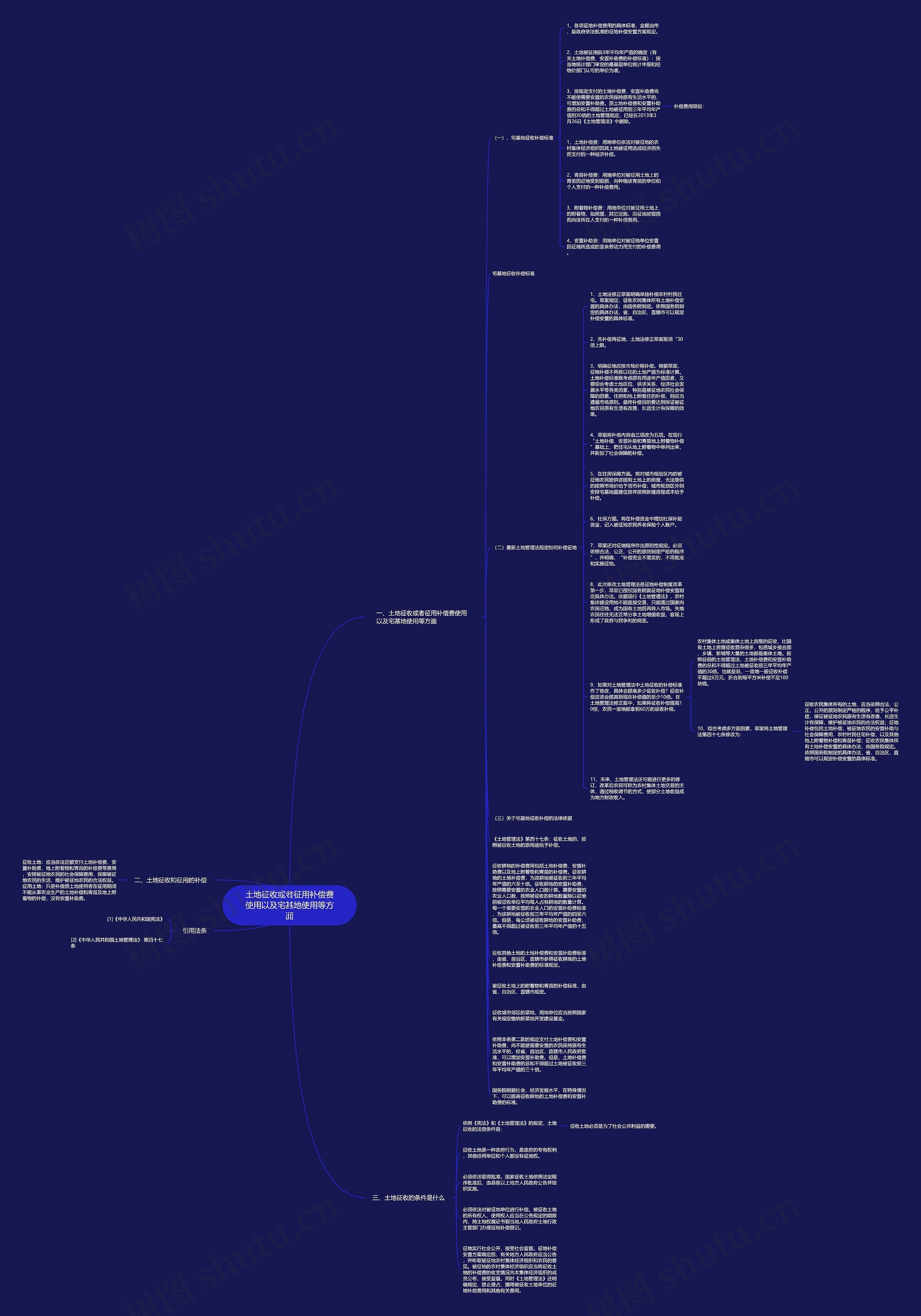 土地征收或者征用补偿费使用以及宅基地使用等方面思维导图