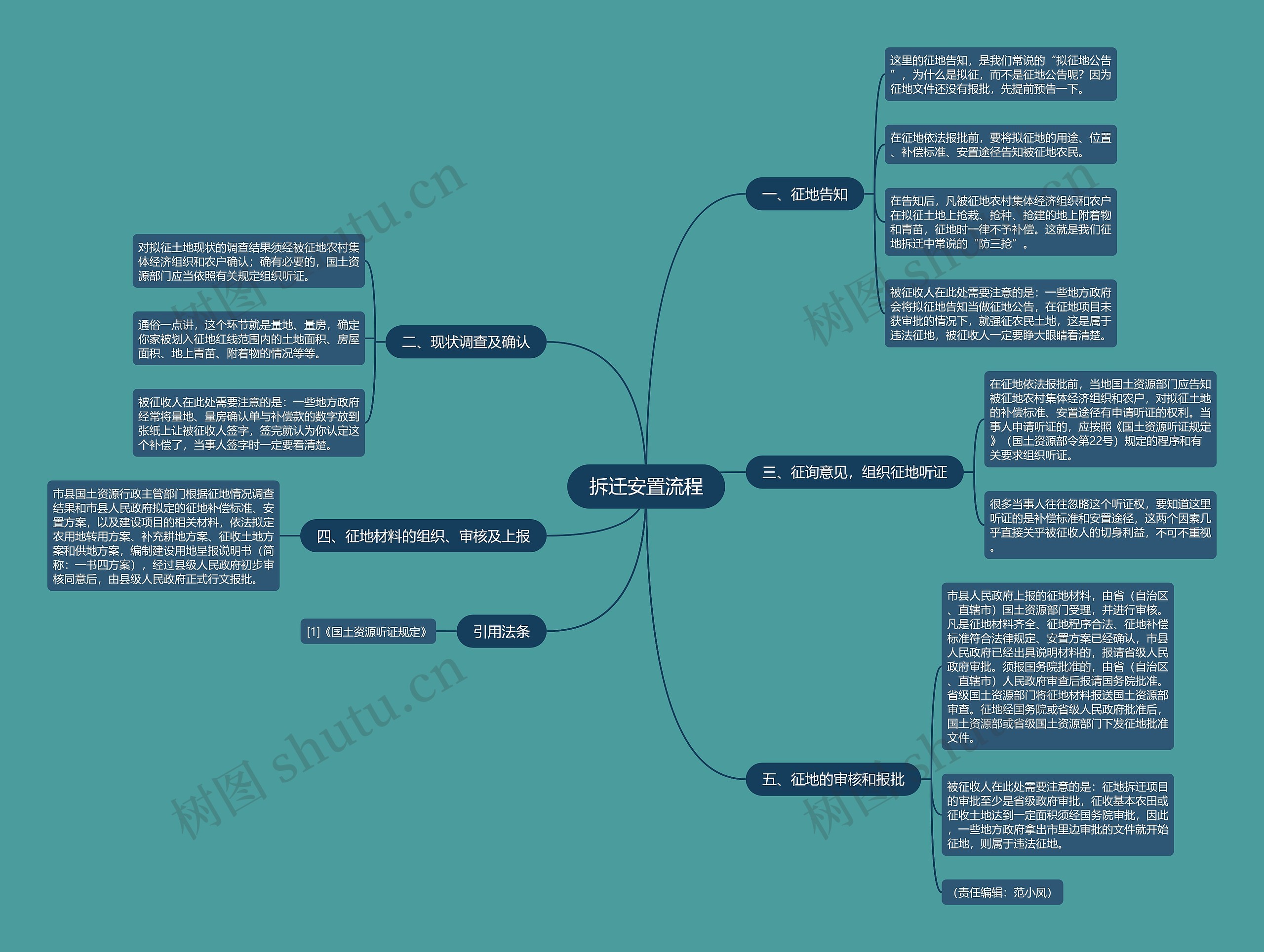 拆迁安置流程思维导图