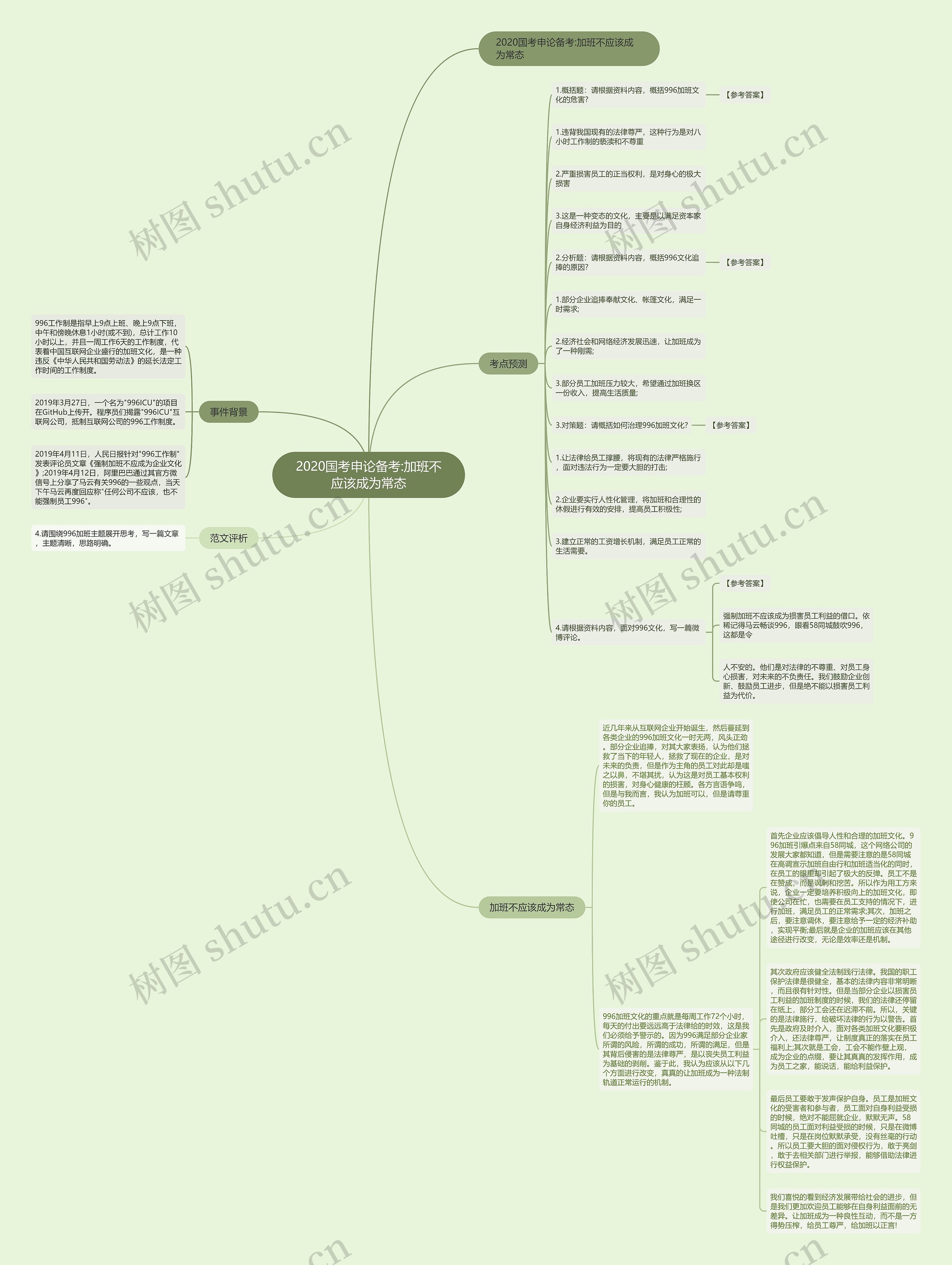 2020国考申论备考:加班不应该成为常态思维导图