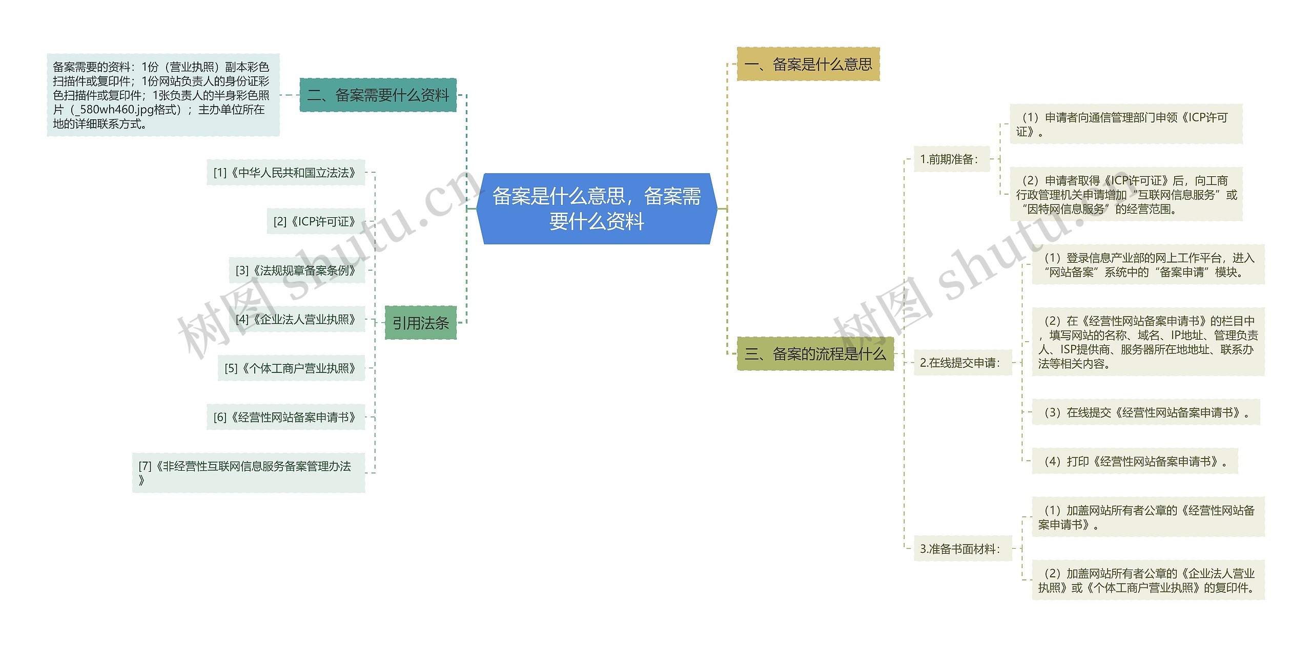 备案是什么意思，备案需要什么资料思维导图