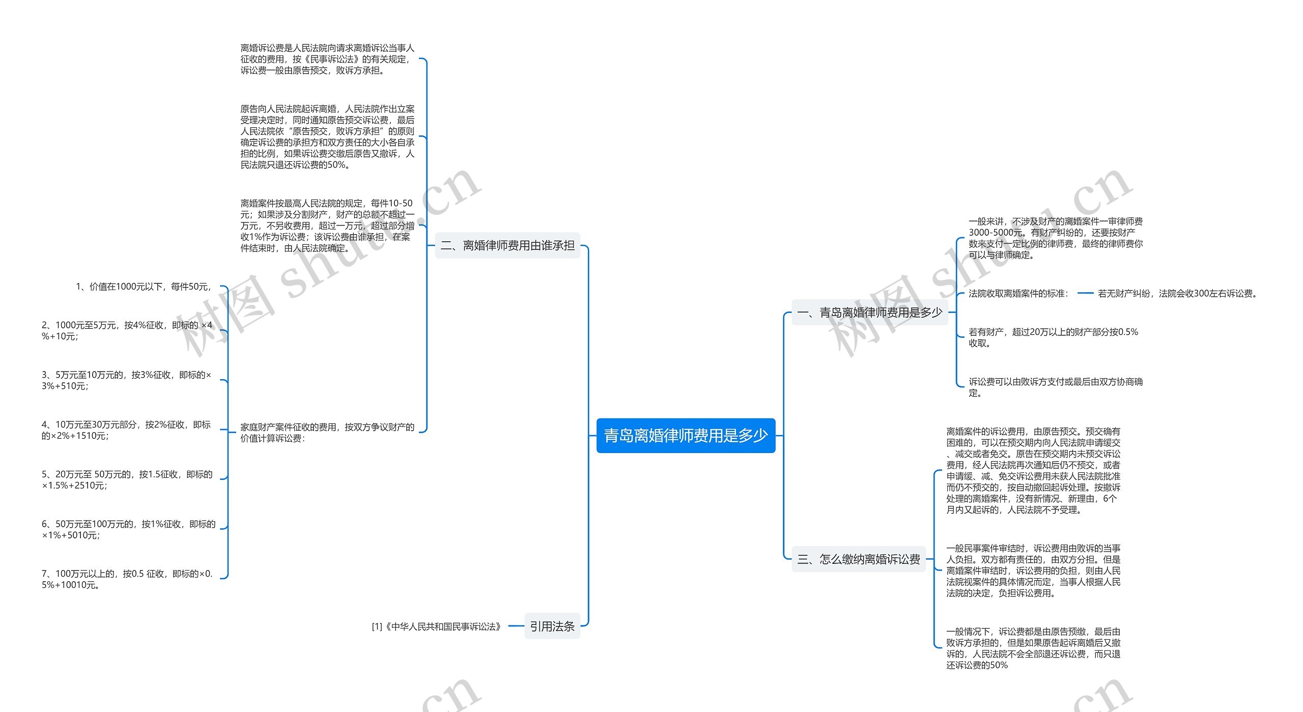 青岛离婚律师费用是多少思维导图