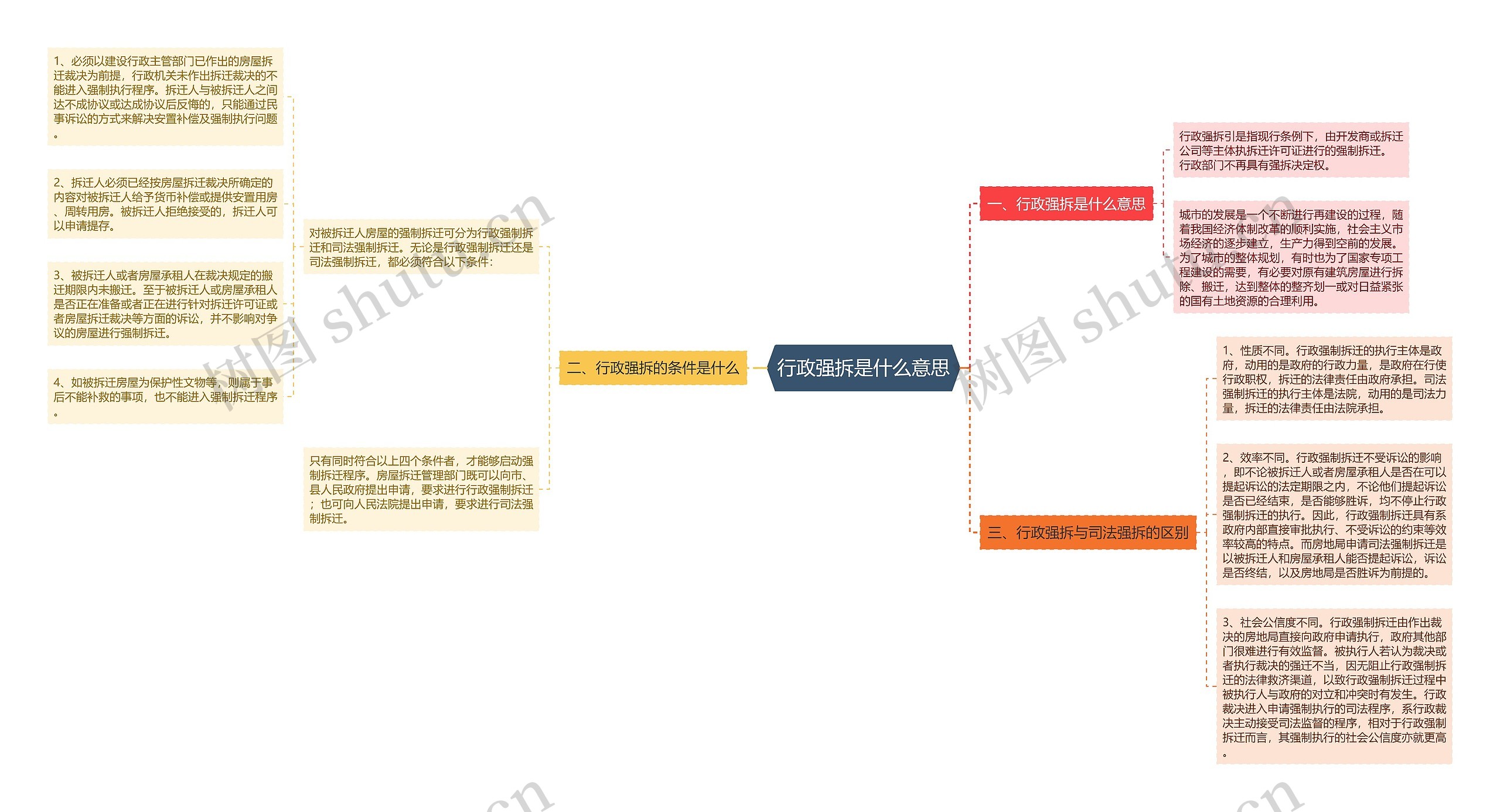 行政强拆是什么意思思维导图