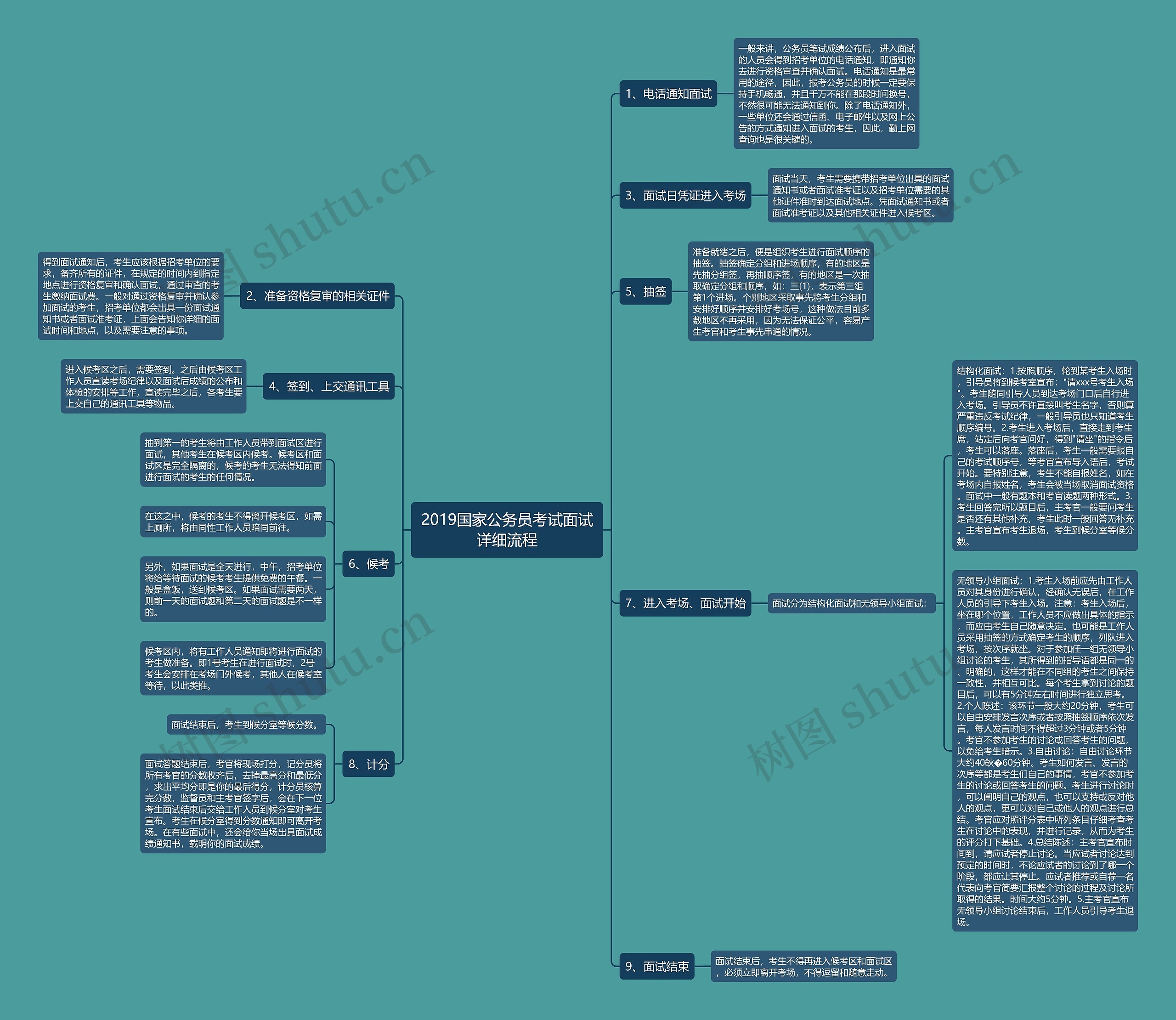 2019国家公务员考试面试详细流程思维导图