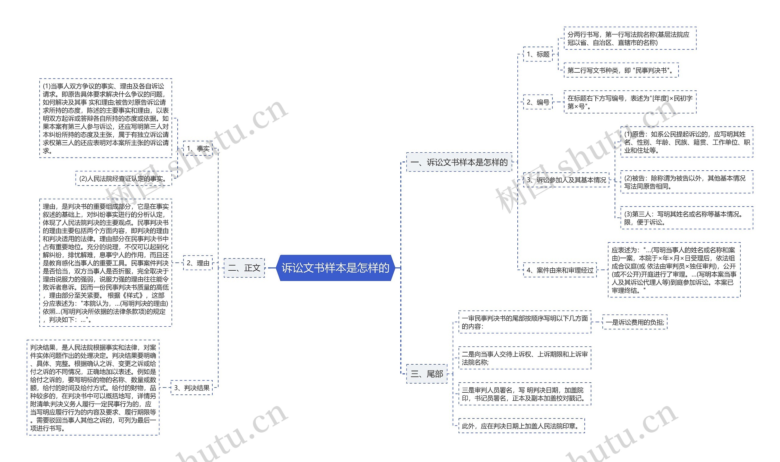 诉讼文书样本是怎样的思维导图