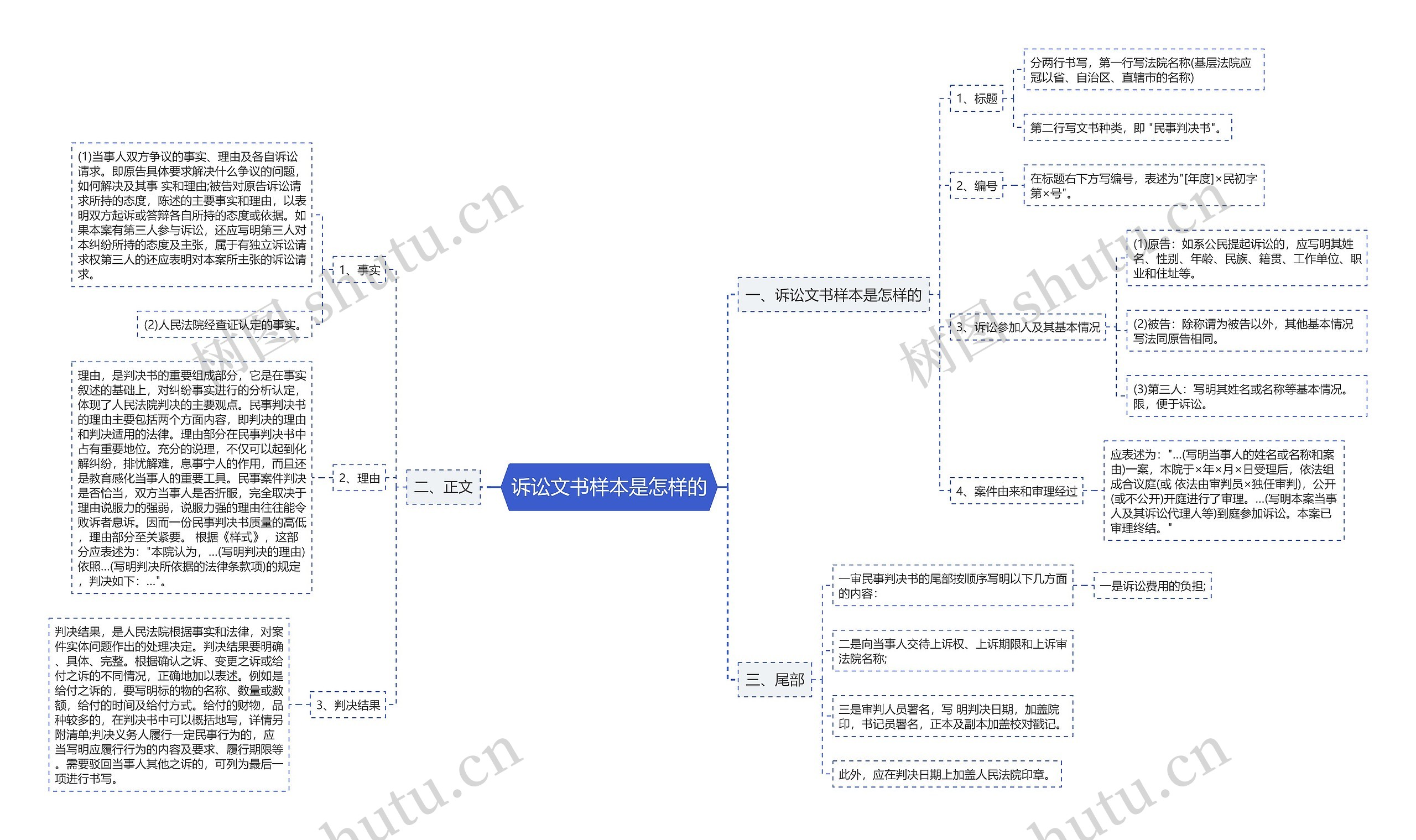 诉讼文书样本是怎样的 诉讼文书样本是怎样的