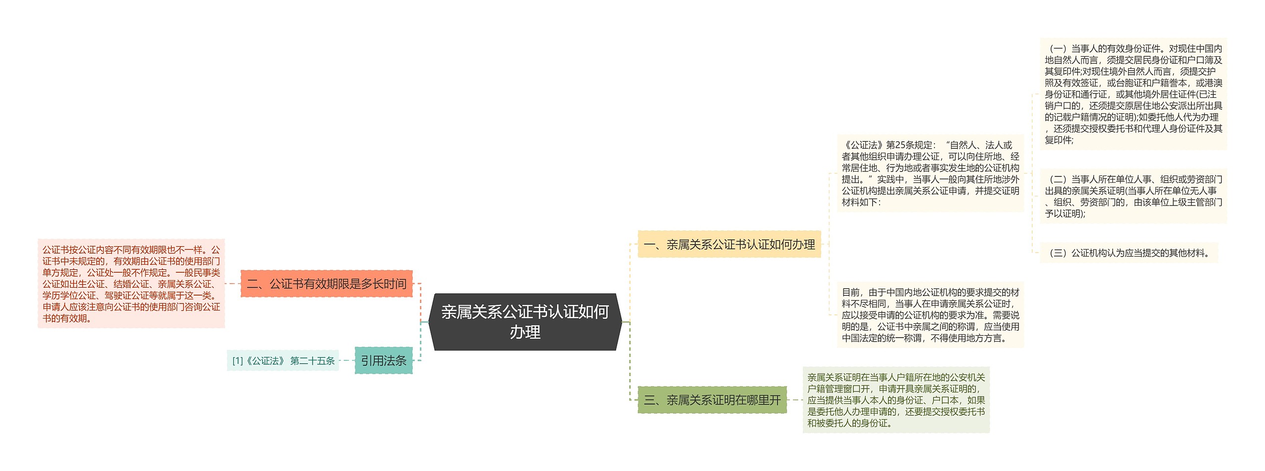 亲属关系公证书认证如何办理思维导图