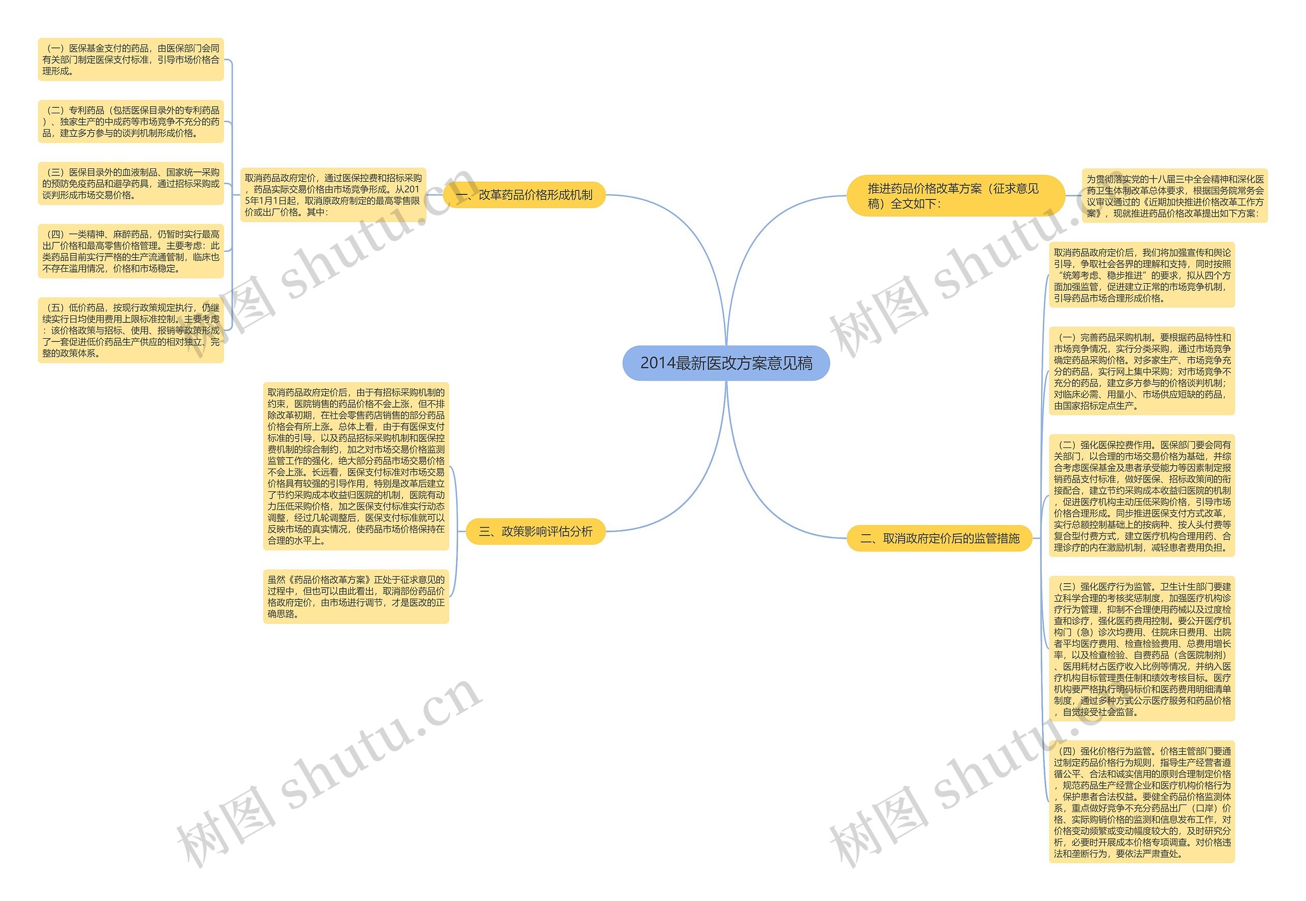 2014最新医改方案意见稿思维导图