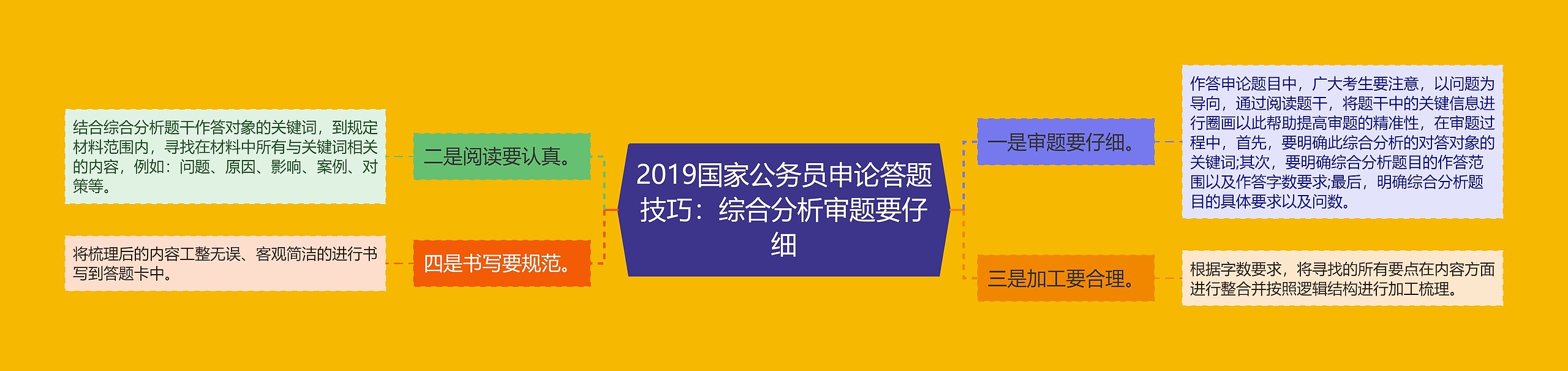 2019国家公务员申论答题技巧：综合分析审题要仔细思维导图