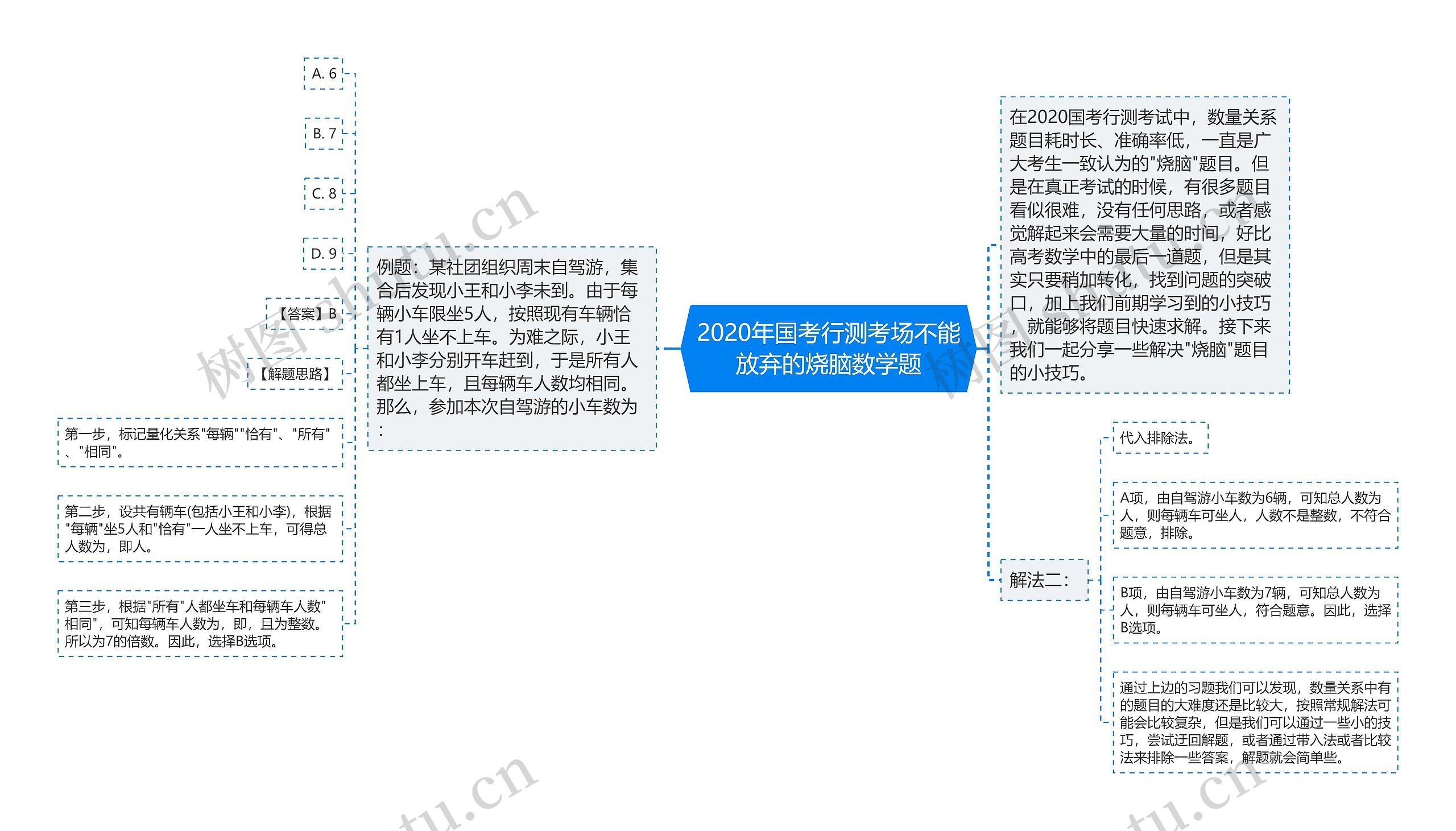 2020年国考行测考场不能放弃的烧脑数学题思维导图