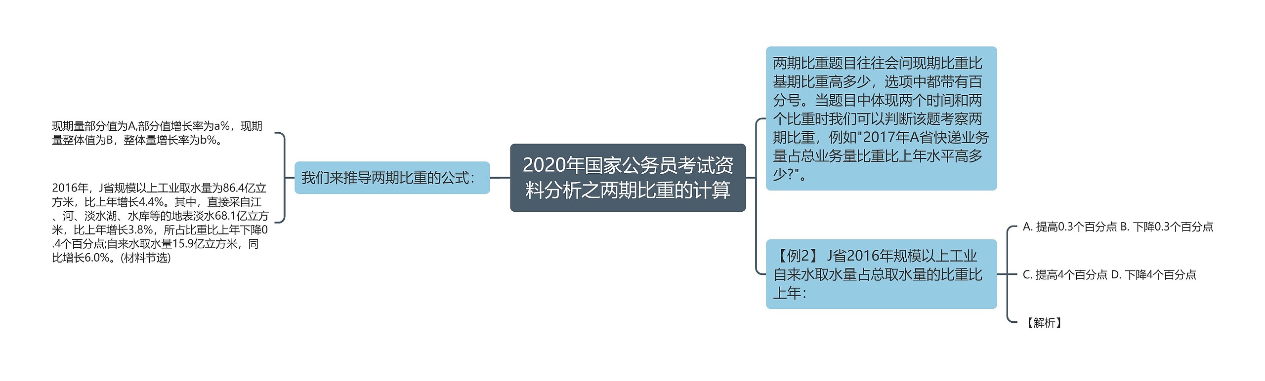 2020年国家公务员考试资料分析之两期比重的计算思维导图