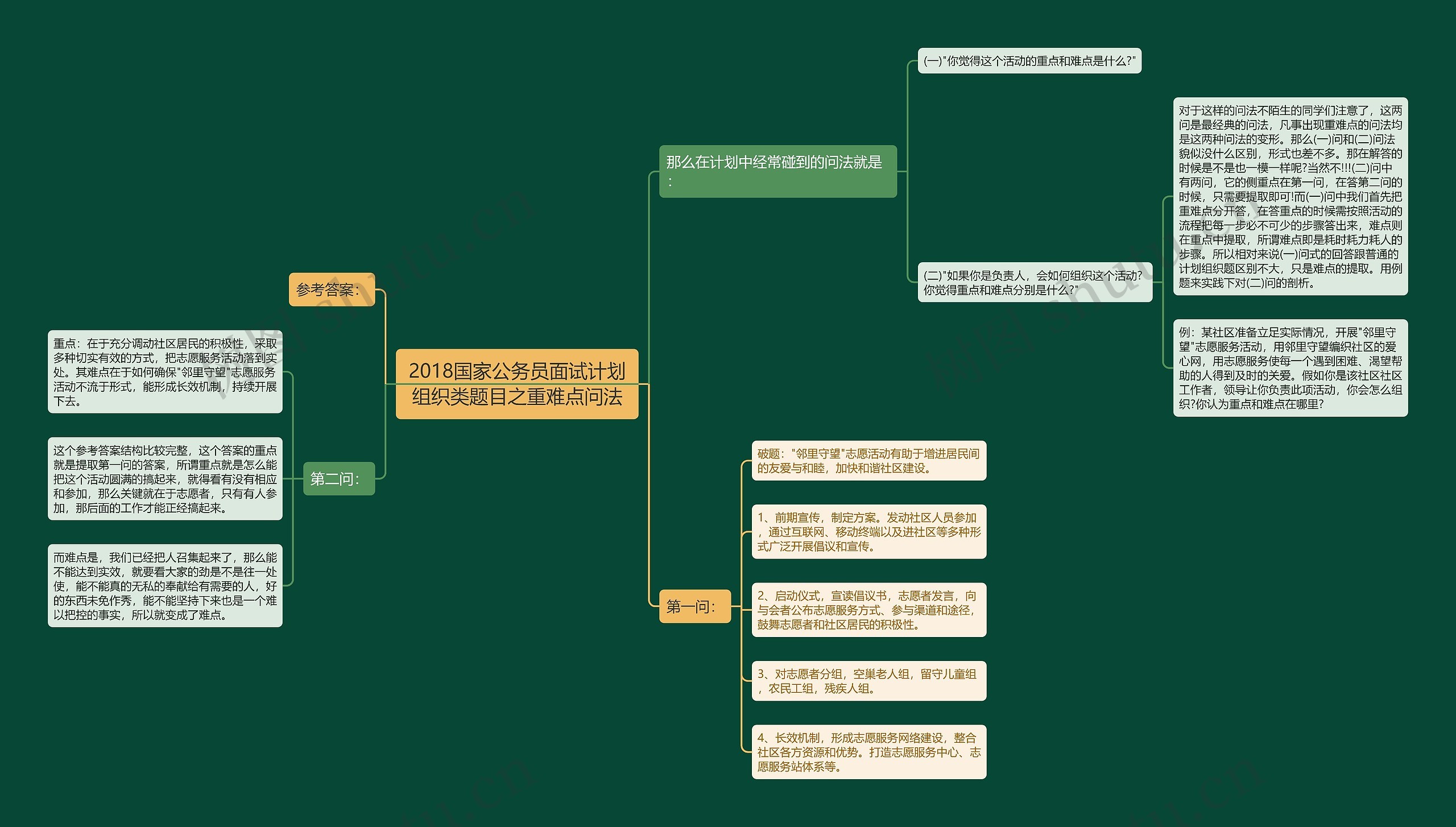 2018国家公务员面试计划组织类题目之重难点问法思维导图