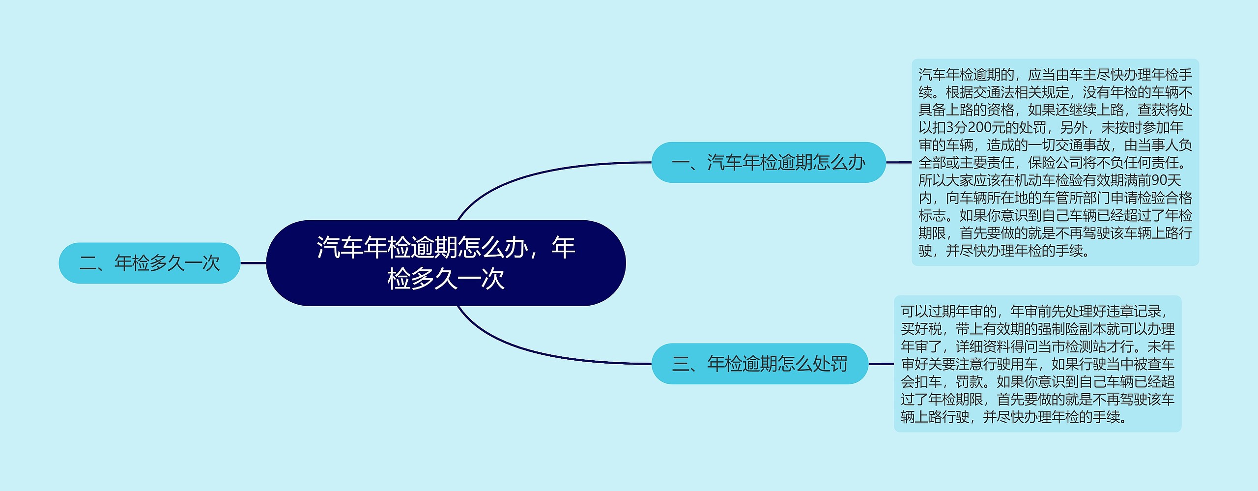 汽车年检逾期怎么办，年检多久一次思维导图