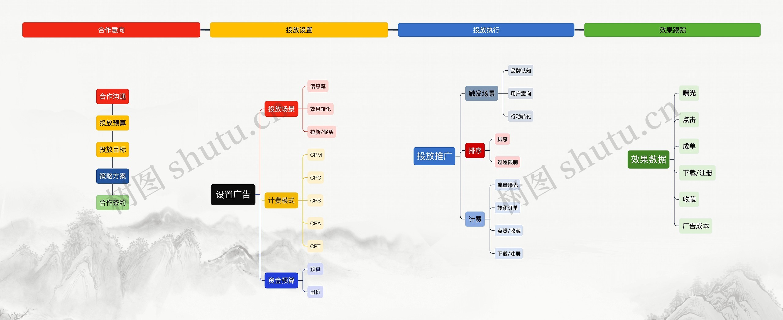 广告投放流程