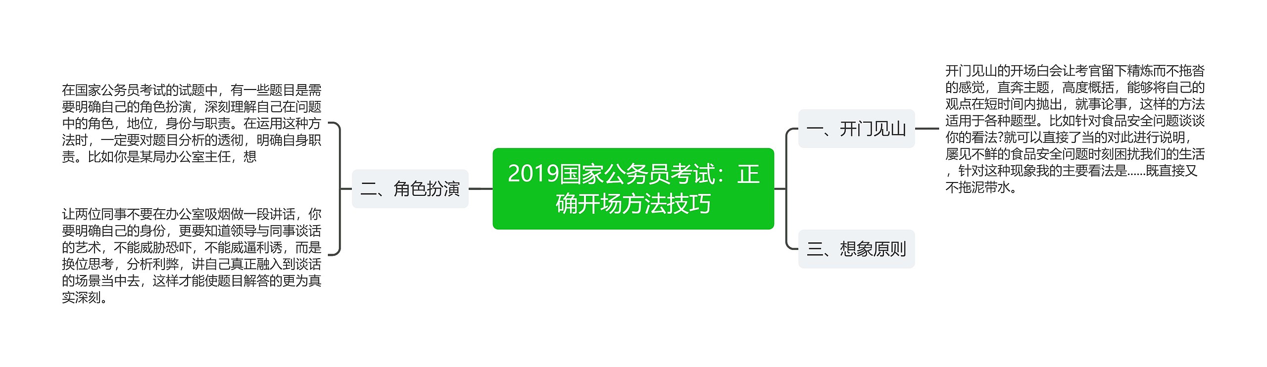 2019国家公务员考试：正确开场方法技巧思维导图