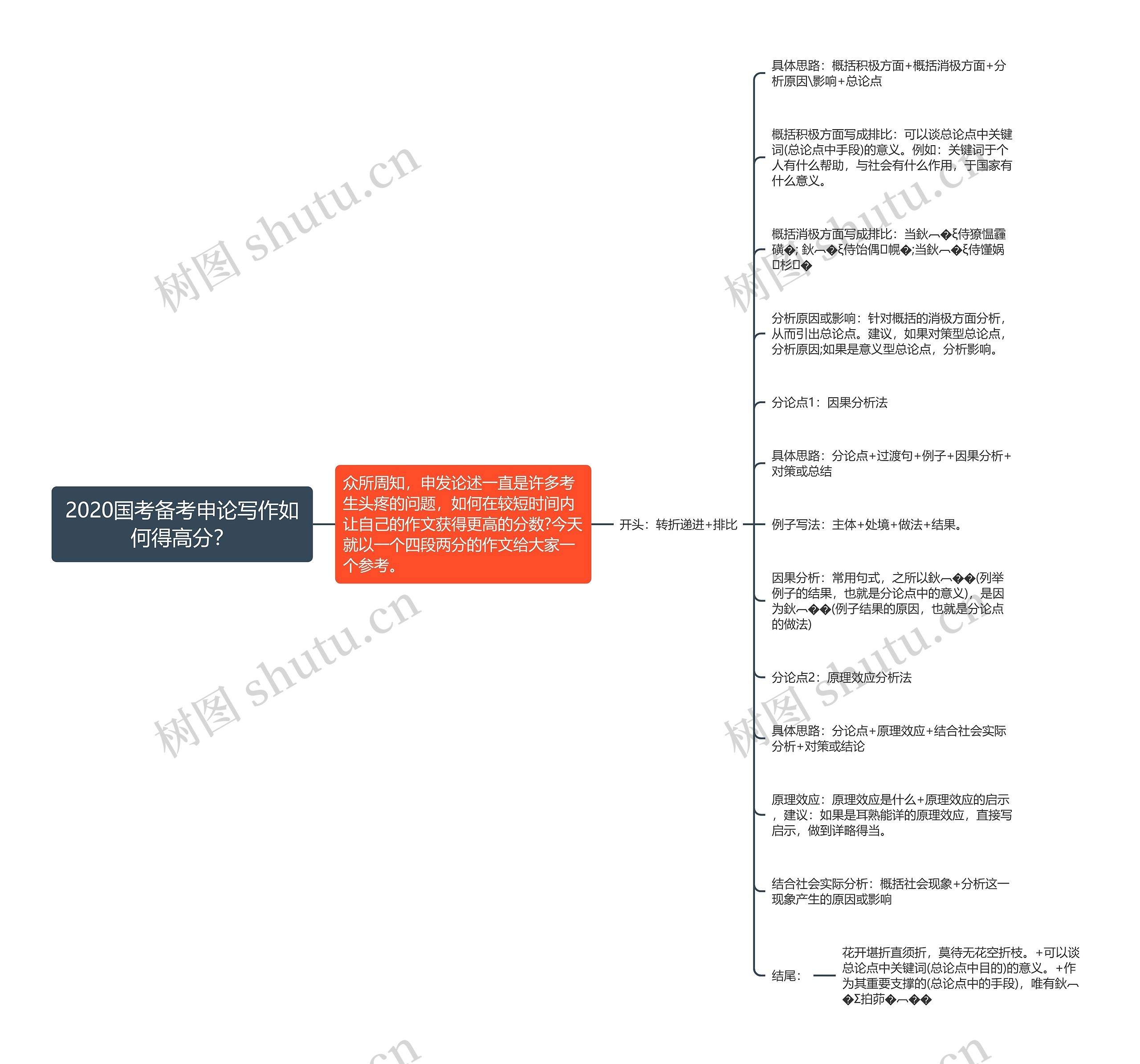 2020国考备考申论写作如何得高分？思维导图