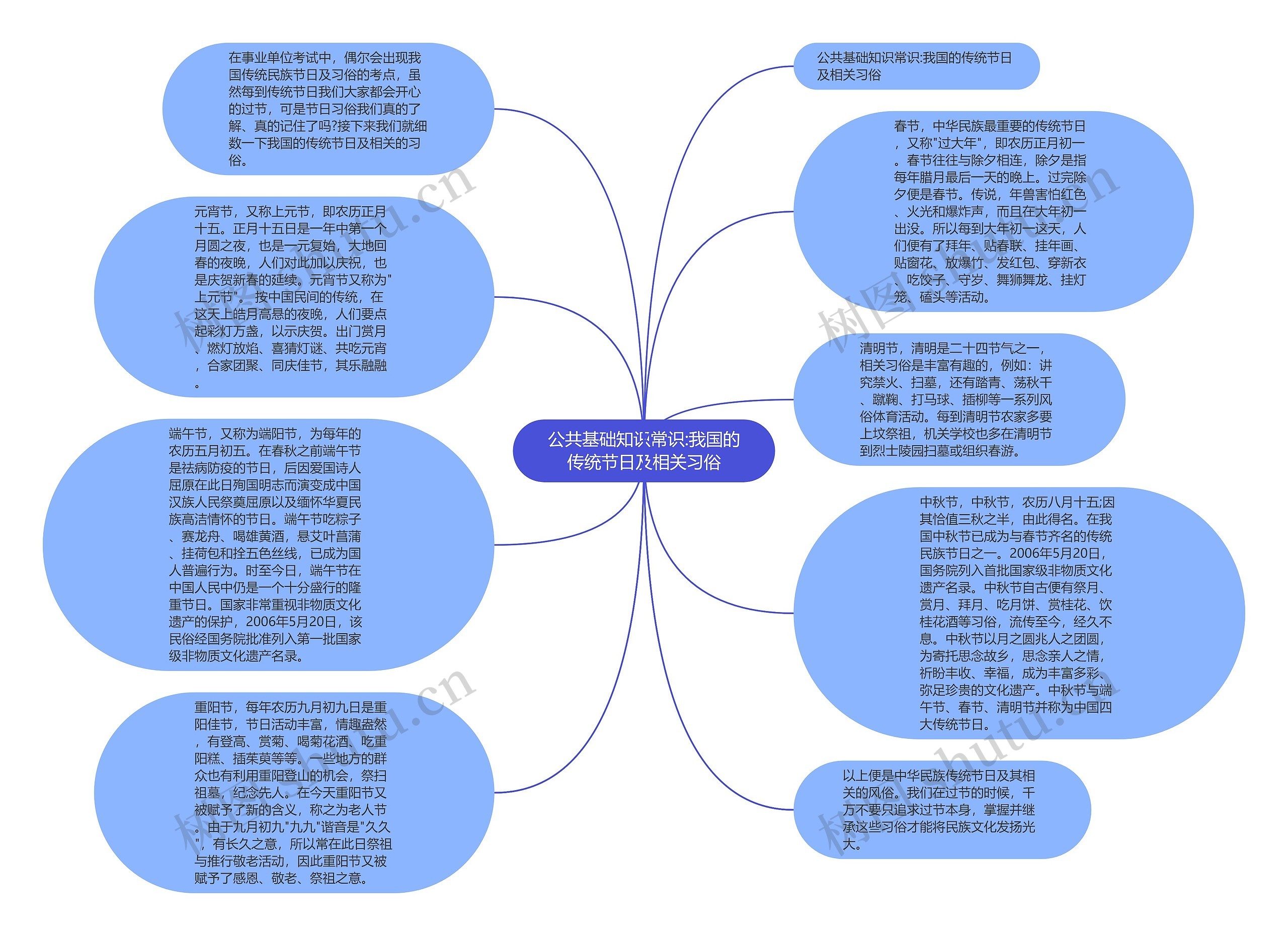 公共基础知识常识:我国的传统节日及相关习俗