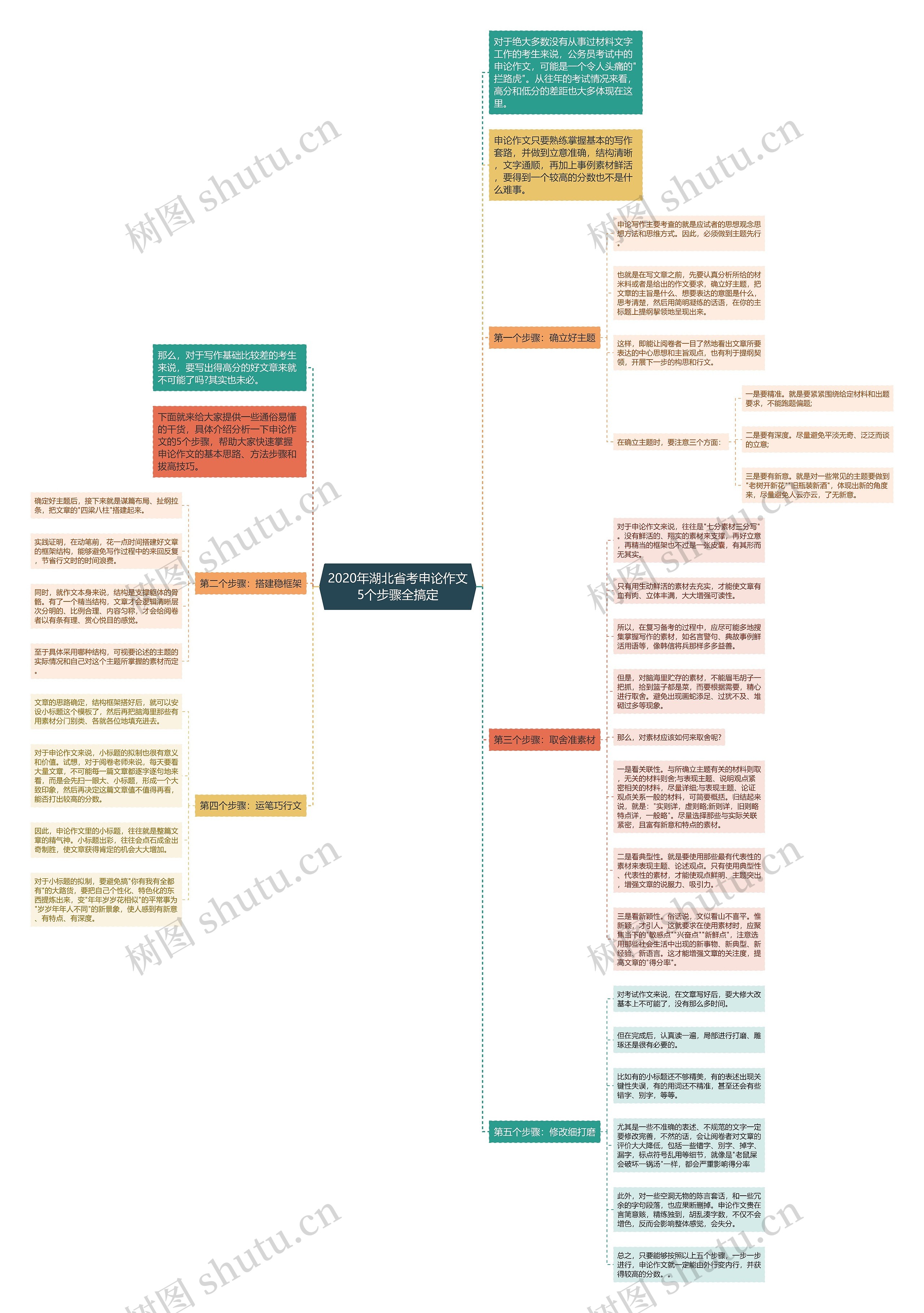 2020年湖北省考申论作文5个步骤全搞定思维导图