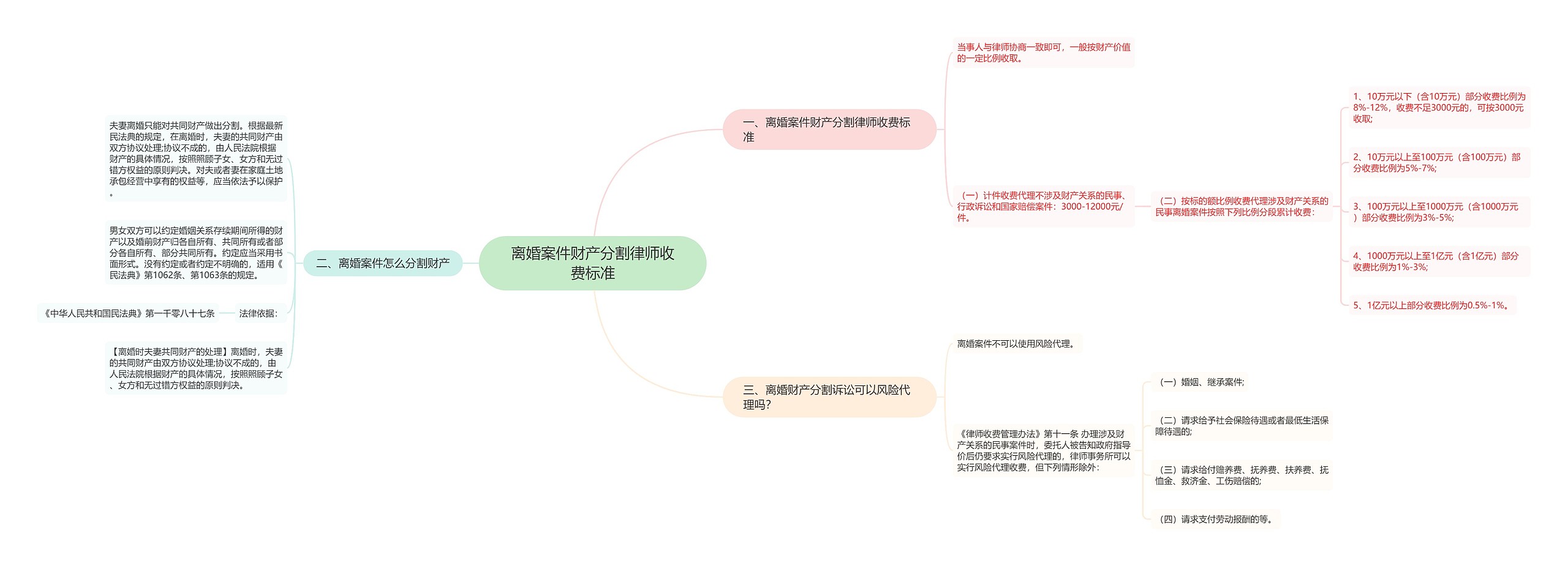 离婚案件财产分割律师收费标准