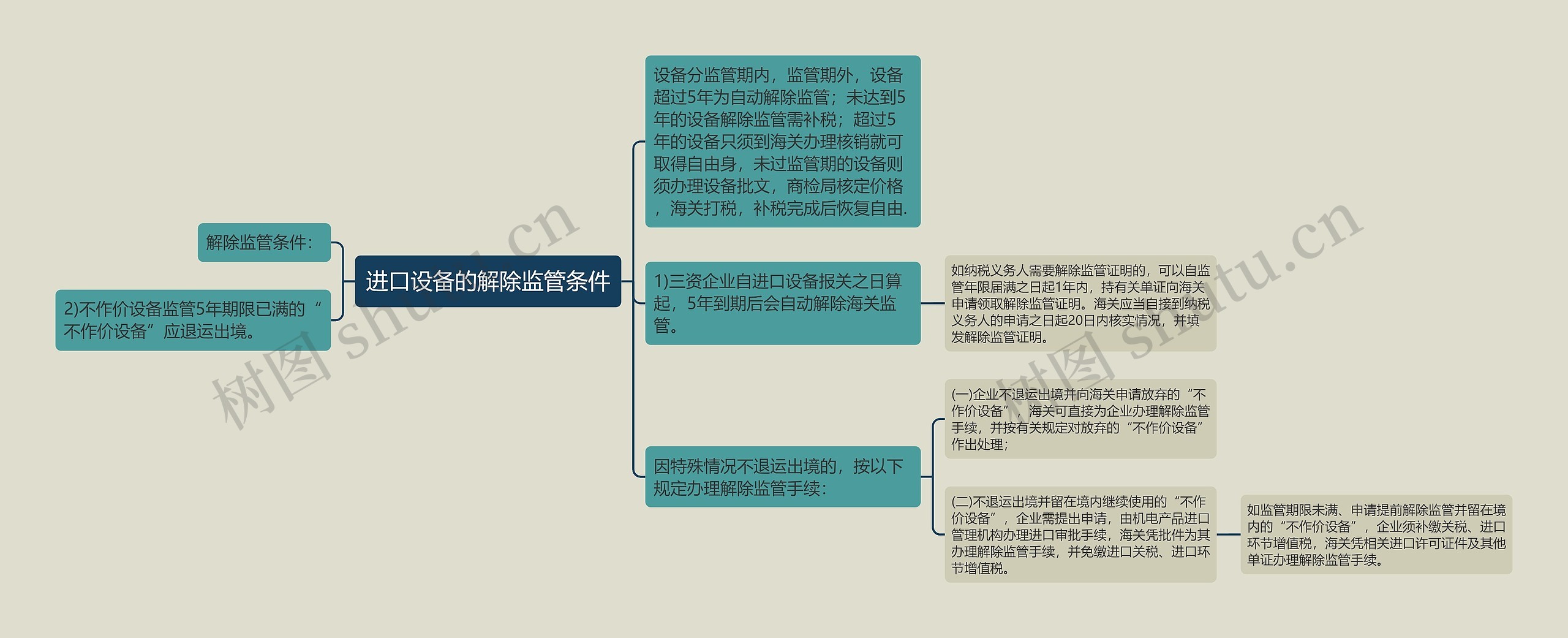 进口设备的解除监管条件思维导图