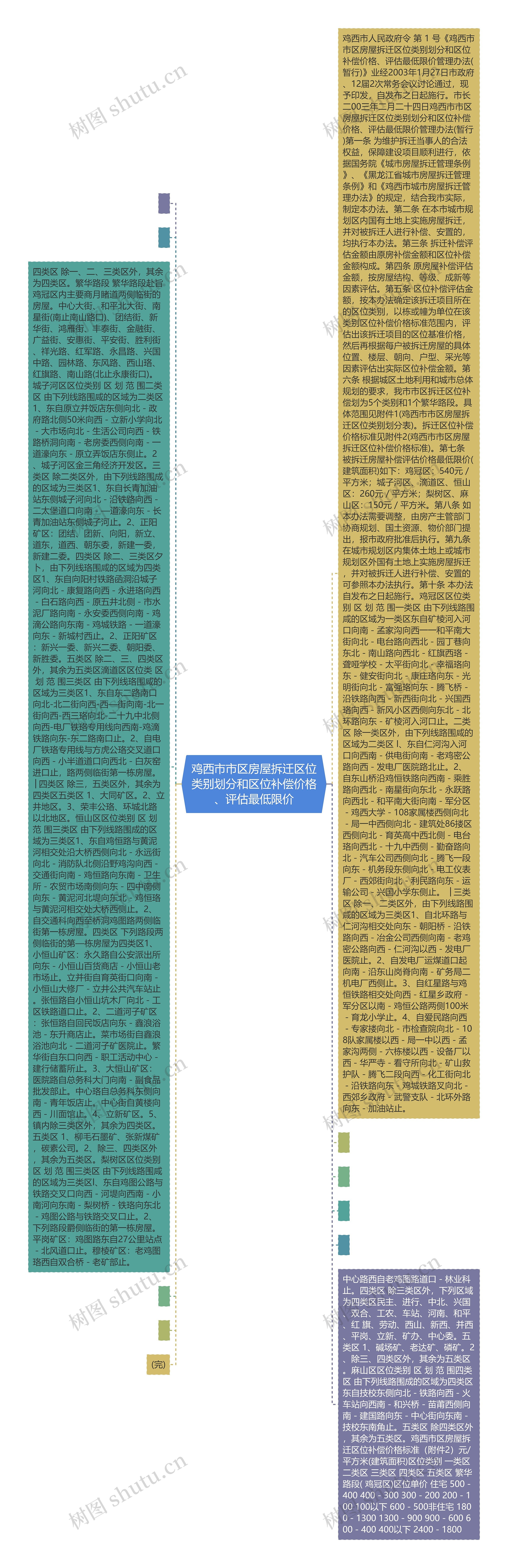 鸡西市市区房屋拆迁区位类别划分和区位补偿价格、评估最低限价