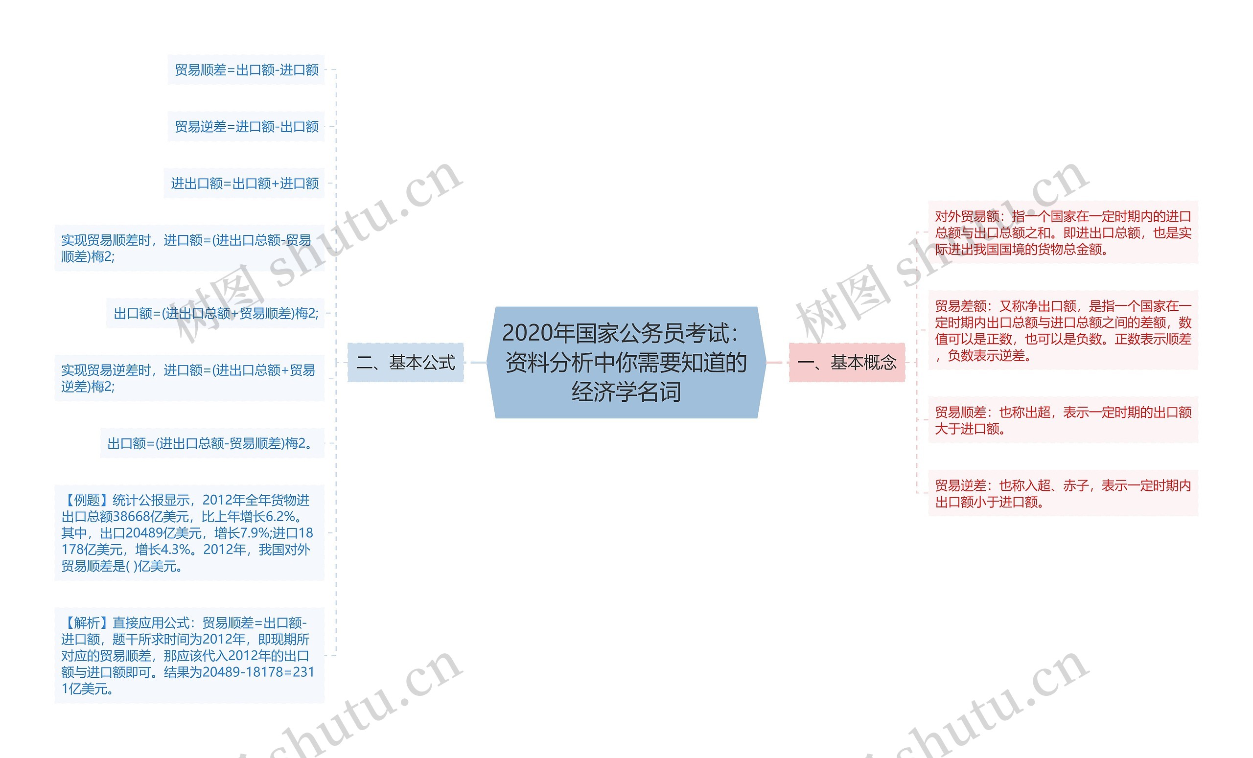 2020年国家公务员考试：资料分析中你需要知道的经济学名词思维导图