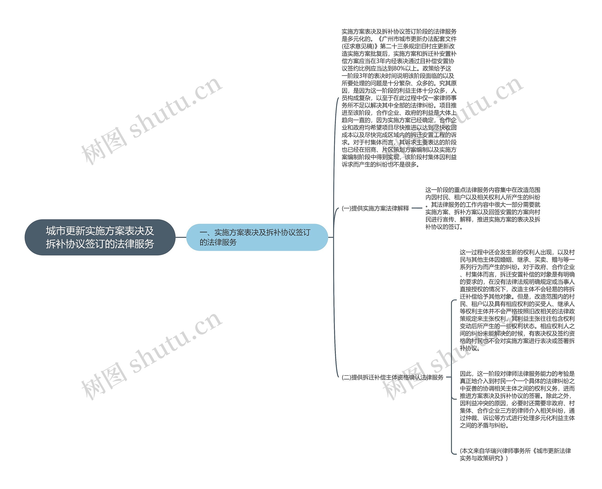 城市更新实施方案表决及拆补协议签订的法律服务思维导图