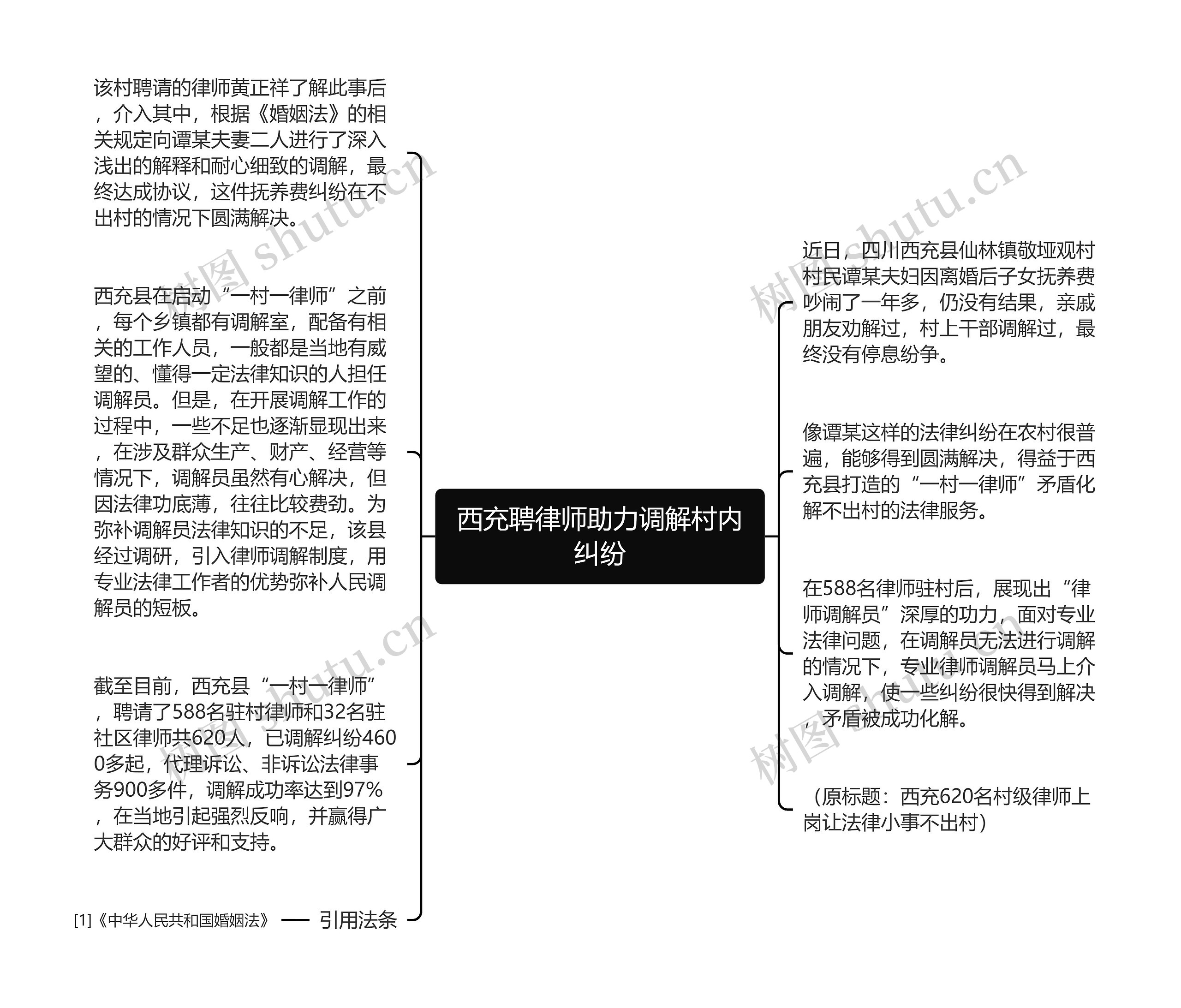 西充聘律师助力调解村内纠纷思维导图