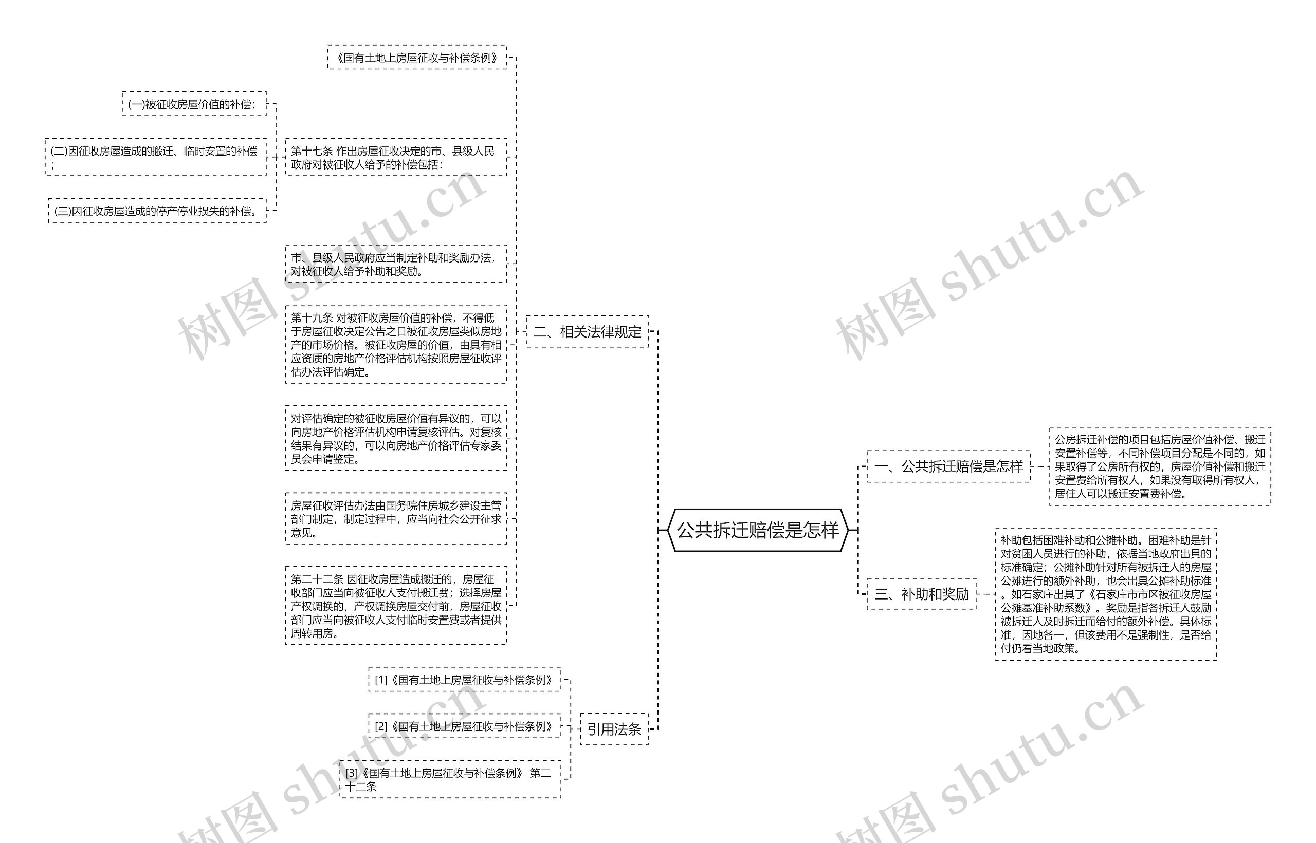 公共拆迁赔偿是怎样思维导图