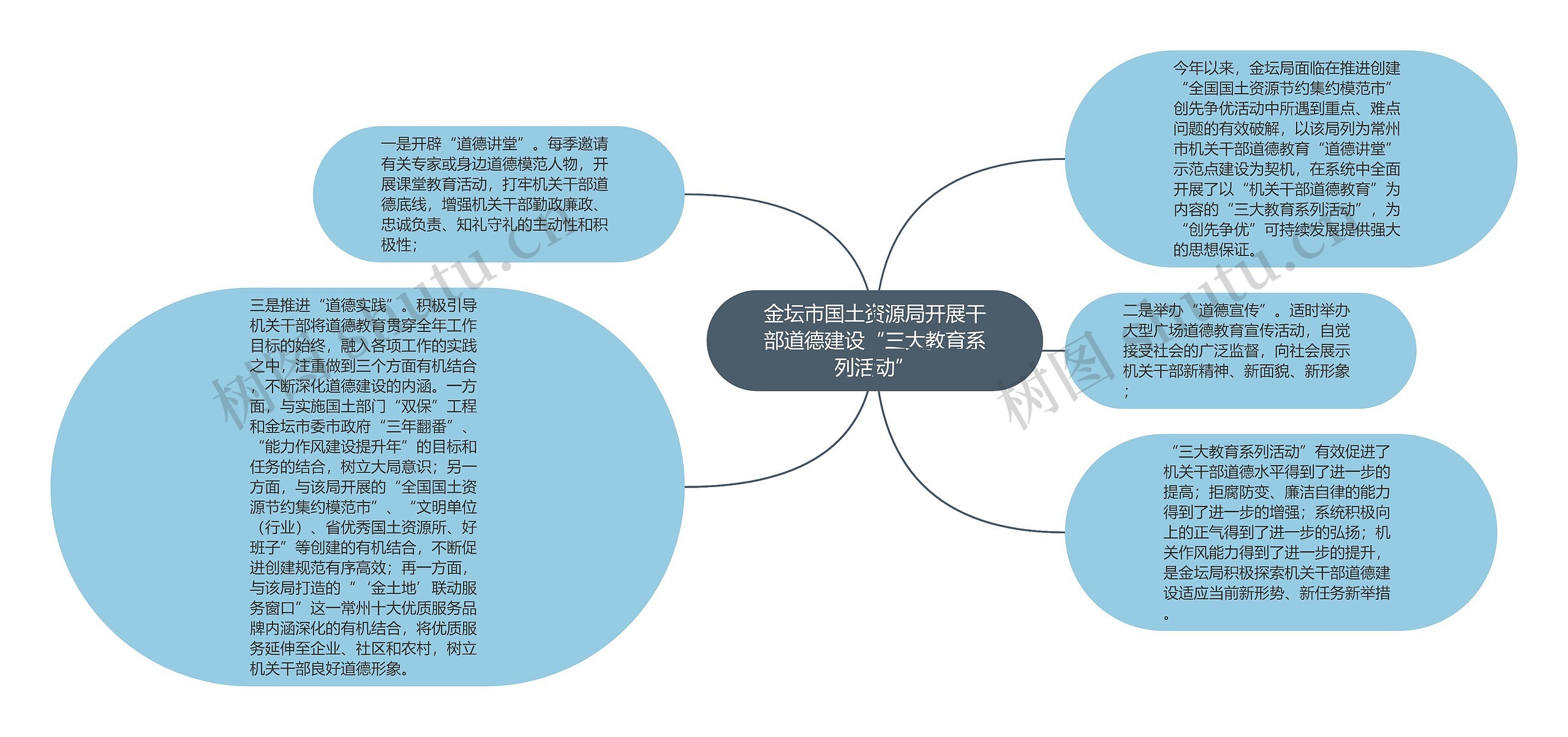 金坛市国土资源局开展干部道德建设“三大教育系列活动”思维导图