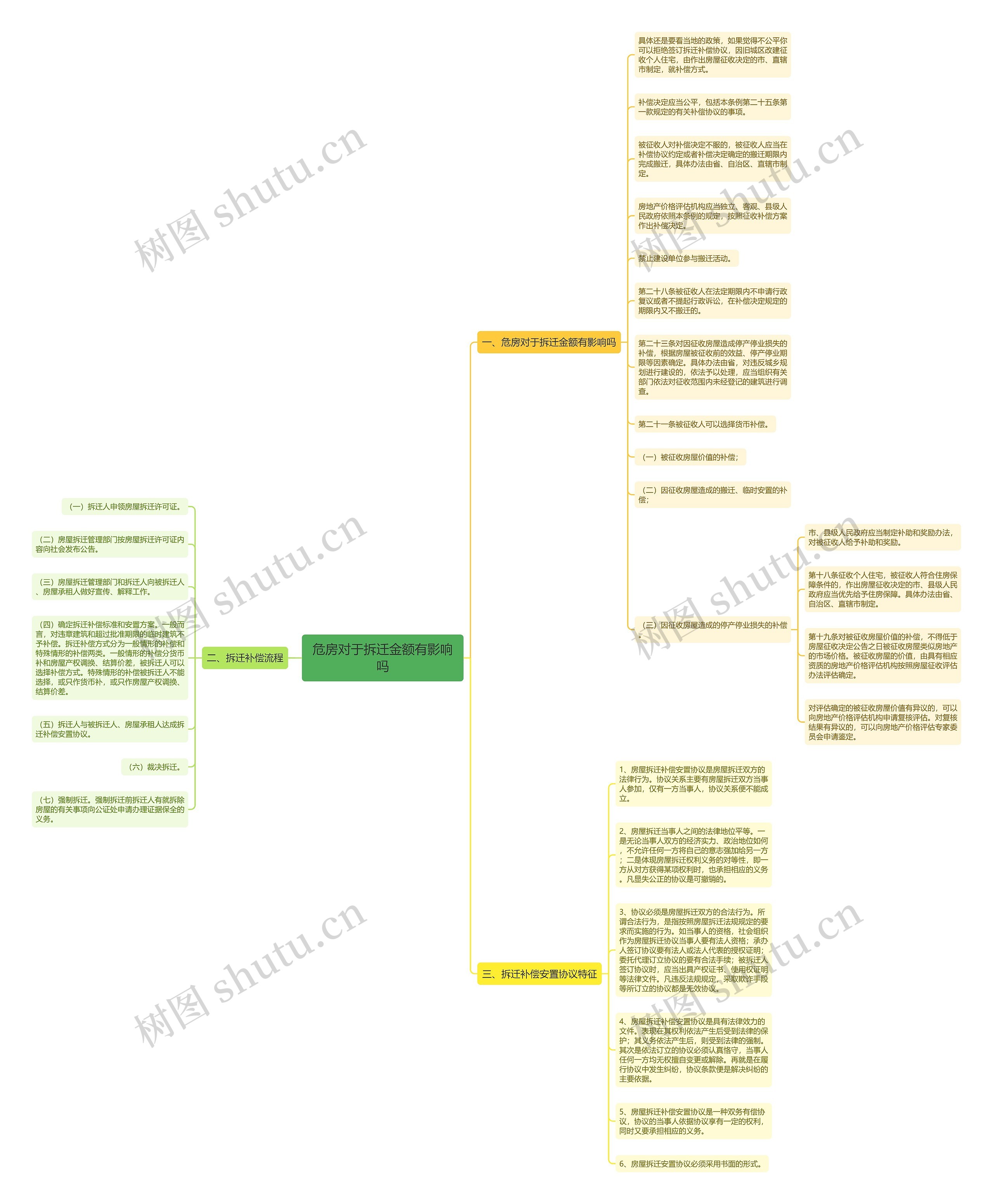 危房对于拆迁金额有影响吗思维导图