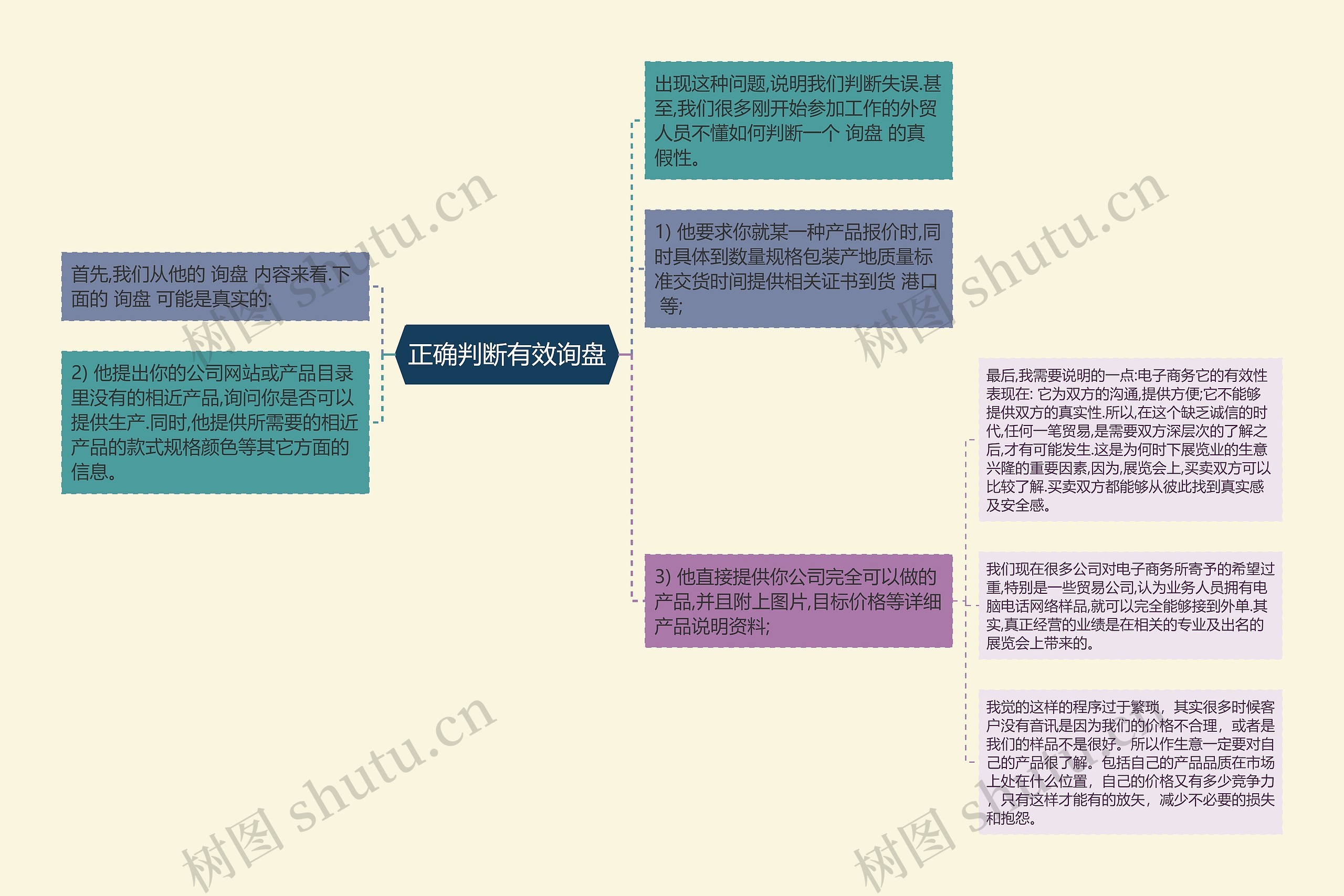 正确判断有效询盘思维导图