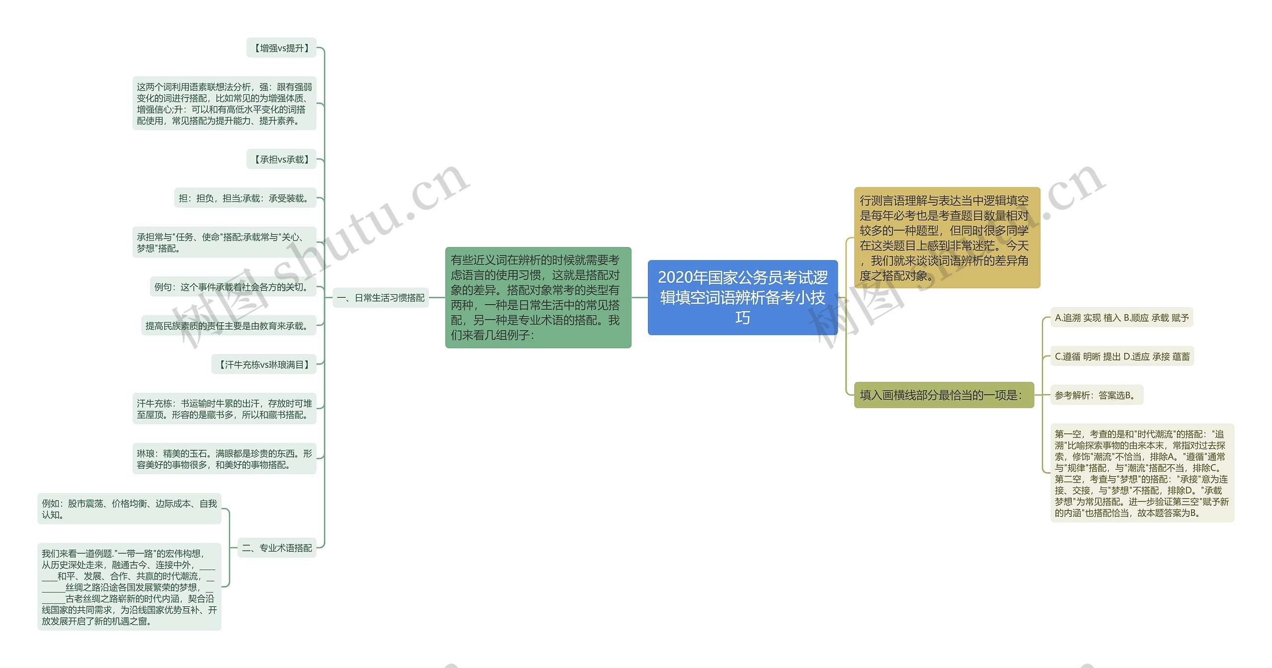 2020年国家公务员考试逻辑填空词语辨析备考小技巧思维导图