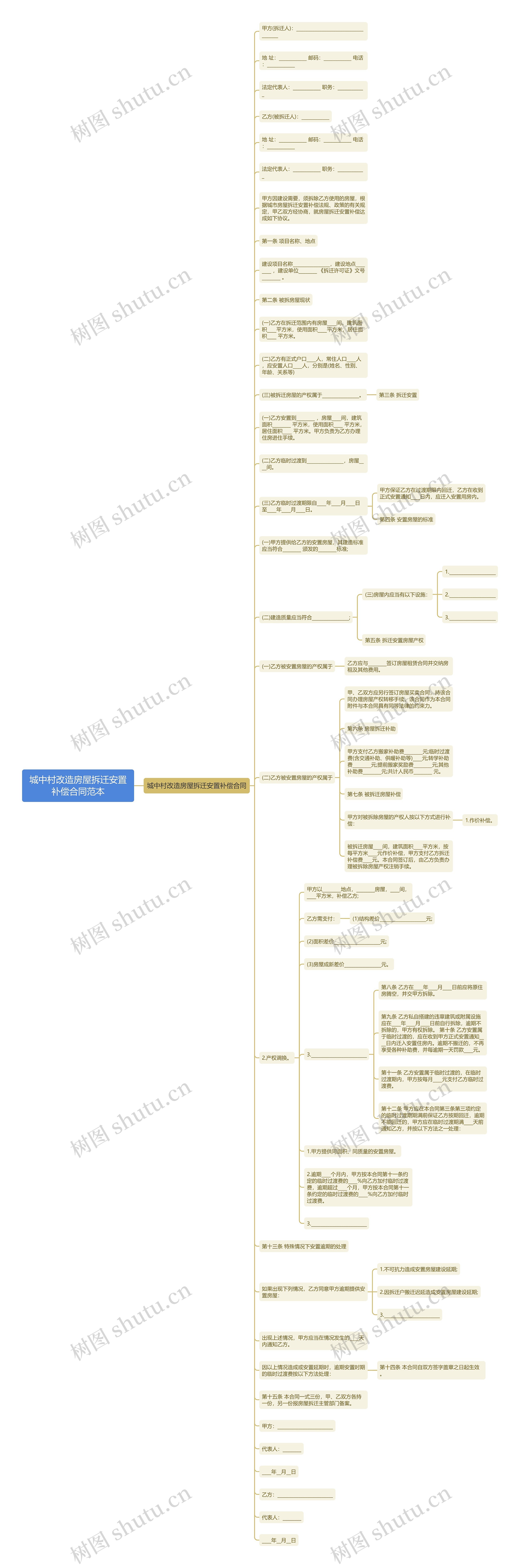 城中村改造房屋拆迁安置补偿合同范本思维导图