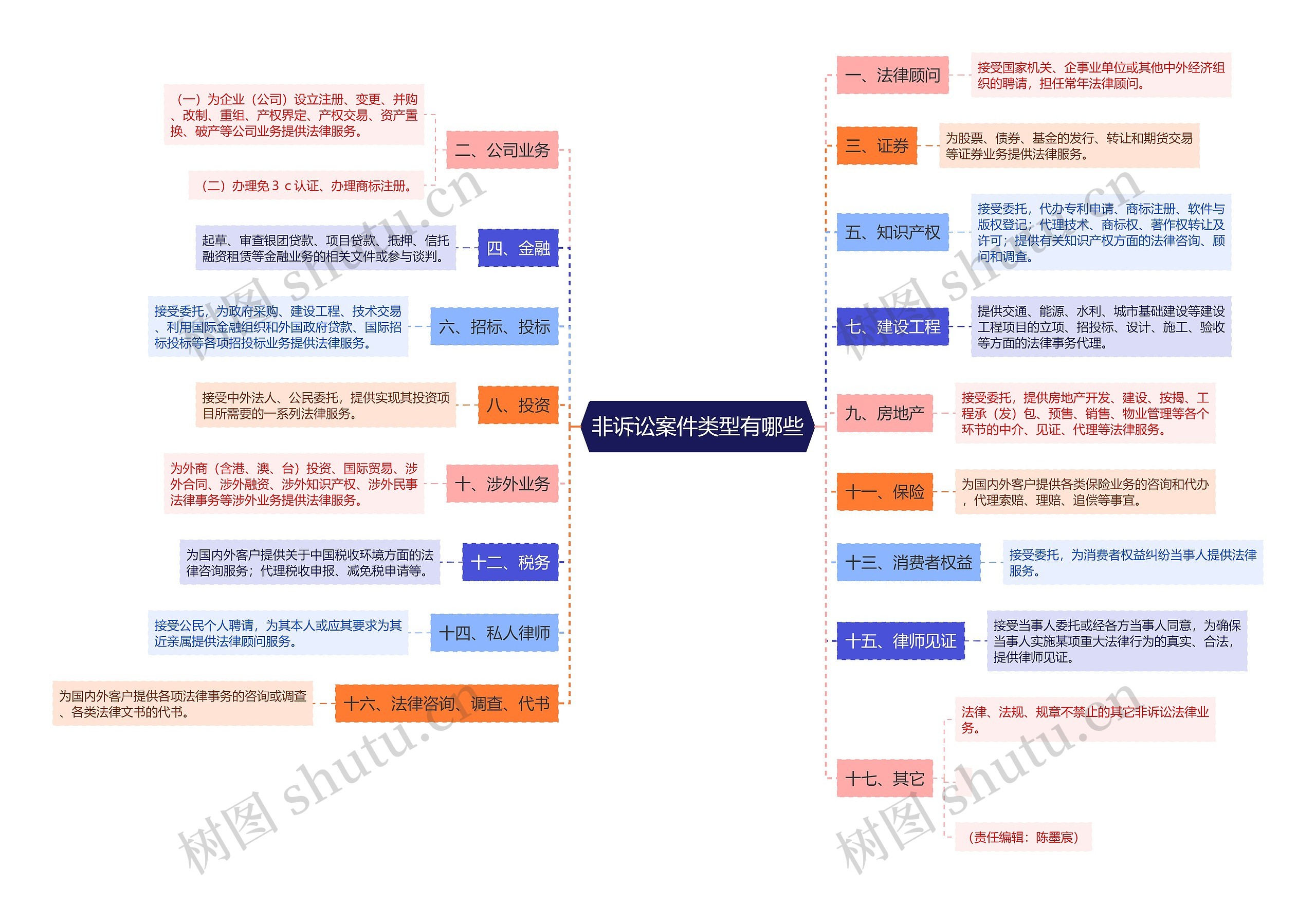 非诉讼案件类型有哪些思维导图