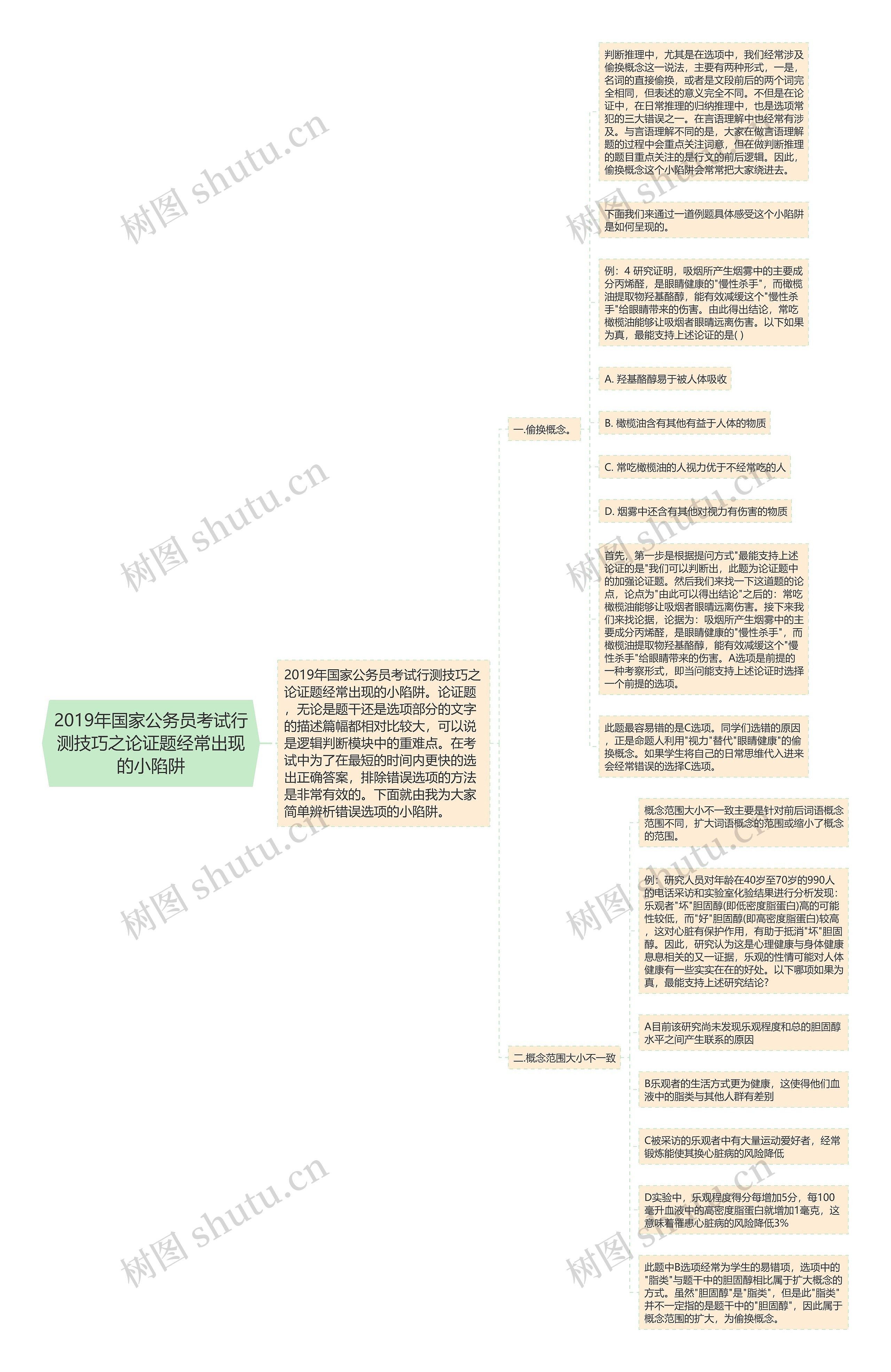 2019年国家公务员考试行测技巧之论证题经常出现的小陷阱思维导图