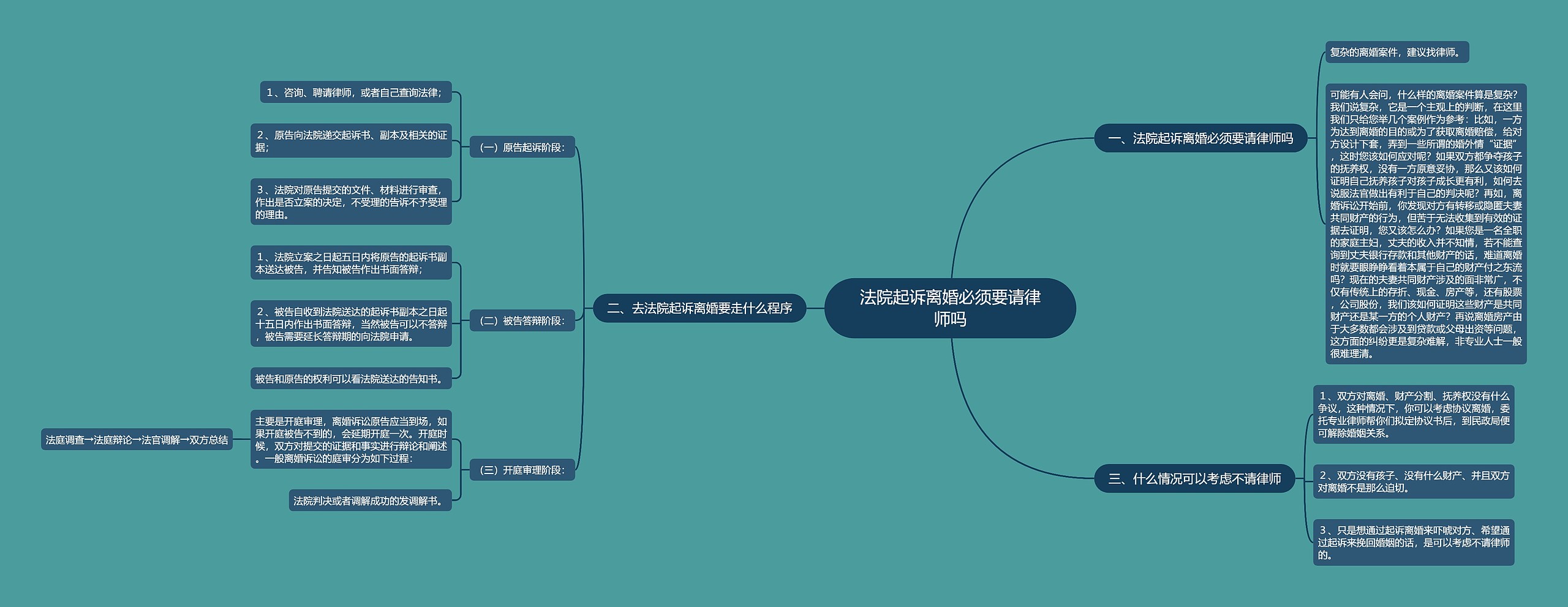 法院起诉离婚必须要请律师吗思维导图